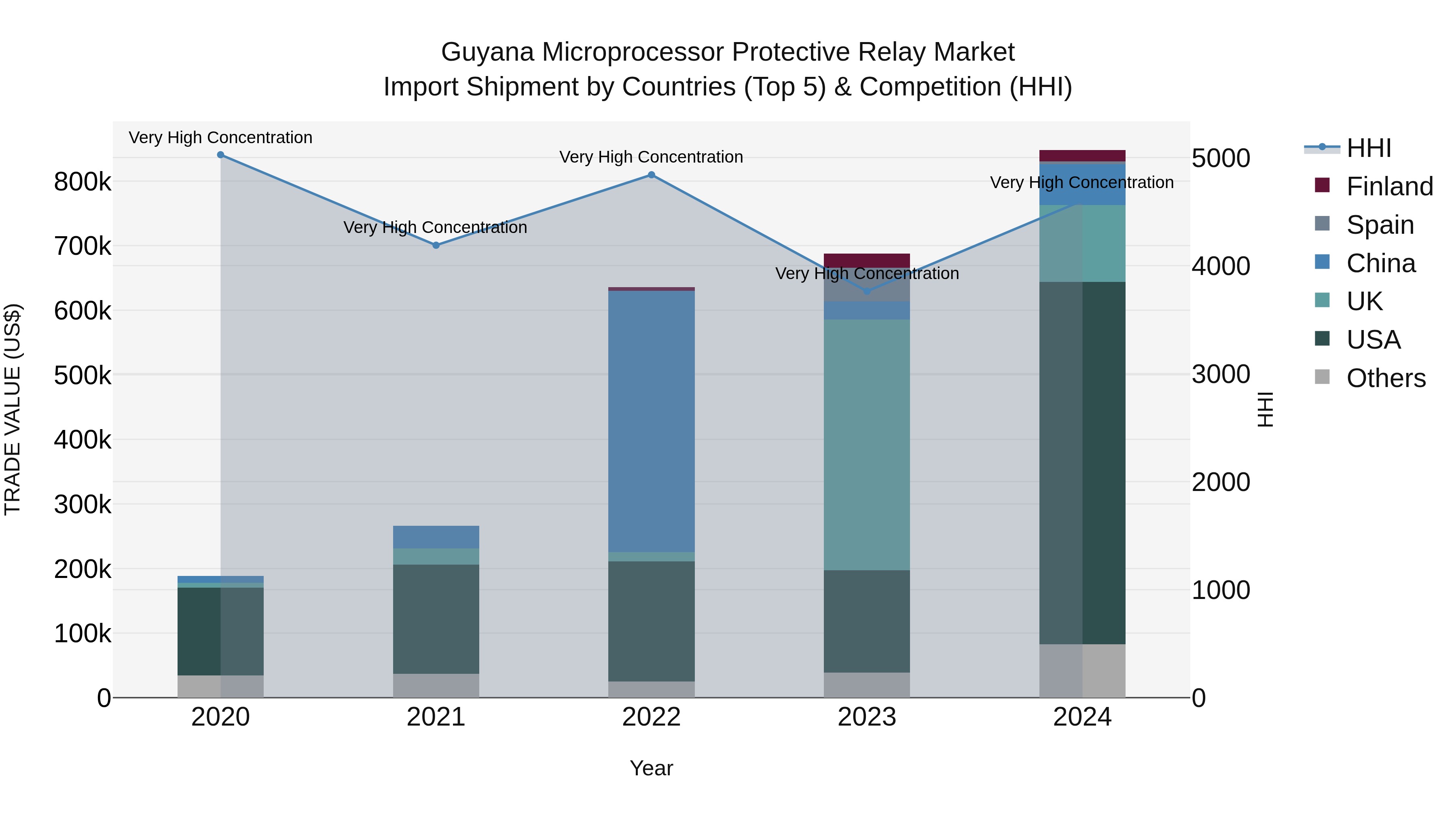 Guyana Microprocessor Protective Relay Market Top 5 Importing Countries and Market Competition (HHI) Analysis