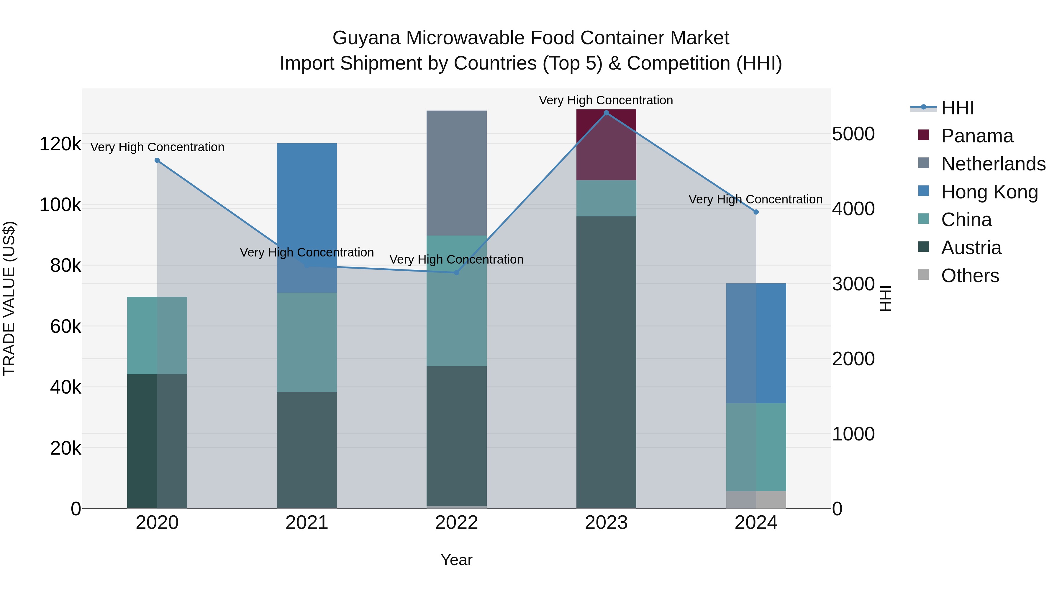 Guyana Microwavable Food Container Market Top 5 Importing Countries and Market Competition (HHI) Analysis