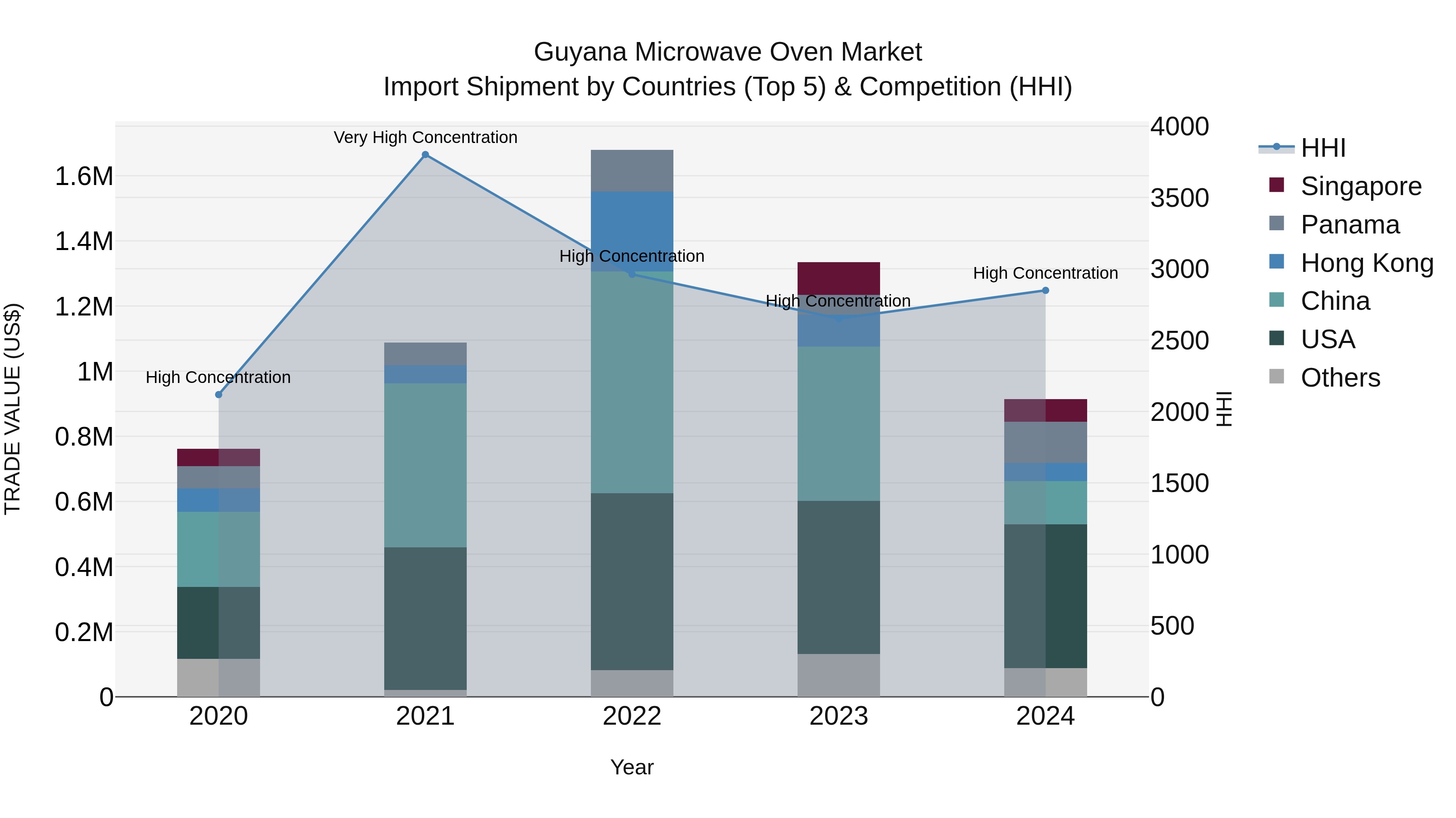 Guyana Microwave Oven Market Top 5 Importing Countries and Market Competition (HHI) Analysis