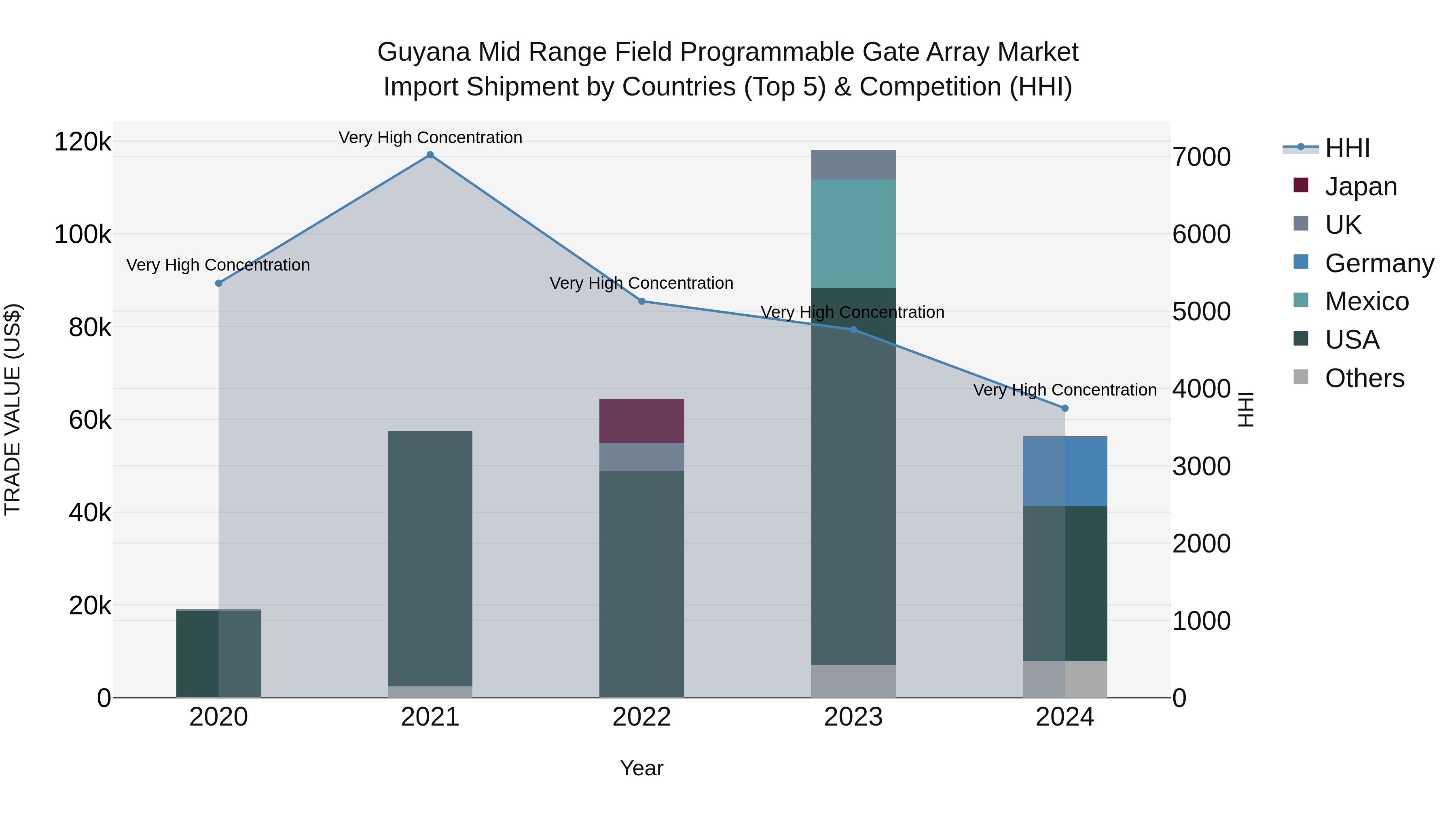 Guyana Mid Range Field Programmable Gate Array Market Top 5 Importing Countries and Market Competition (HHI) Analysis