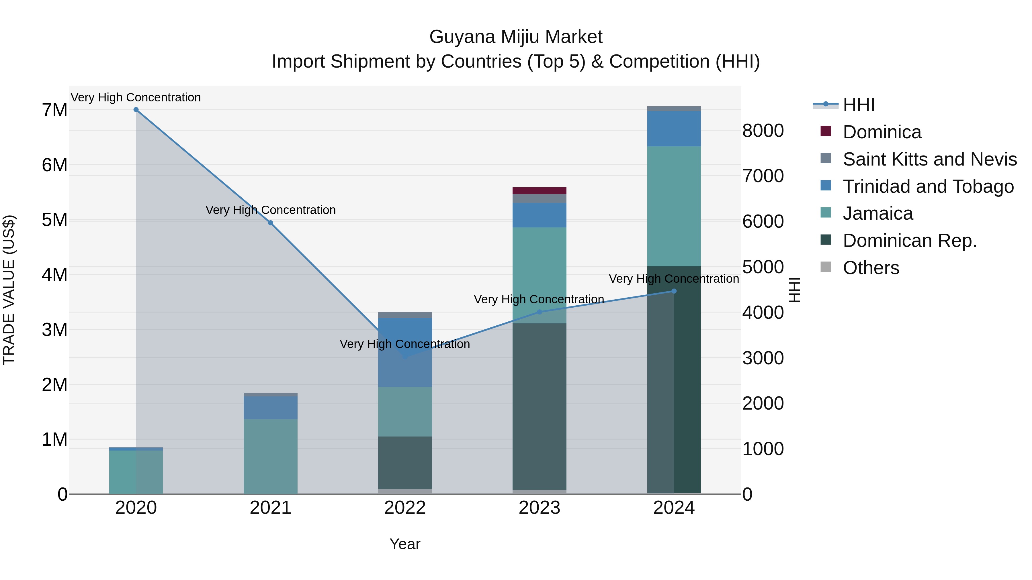 Guyana Mijiu Market Top 5 Importing Countries and Market Competition (HHI) Analysis