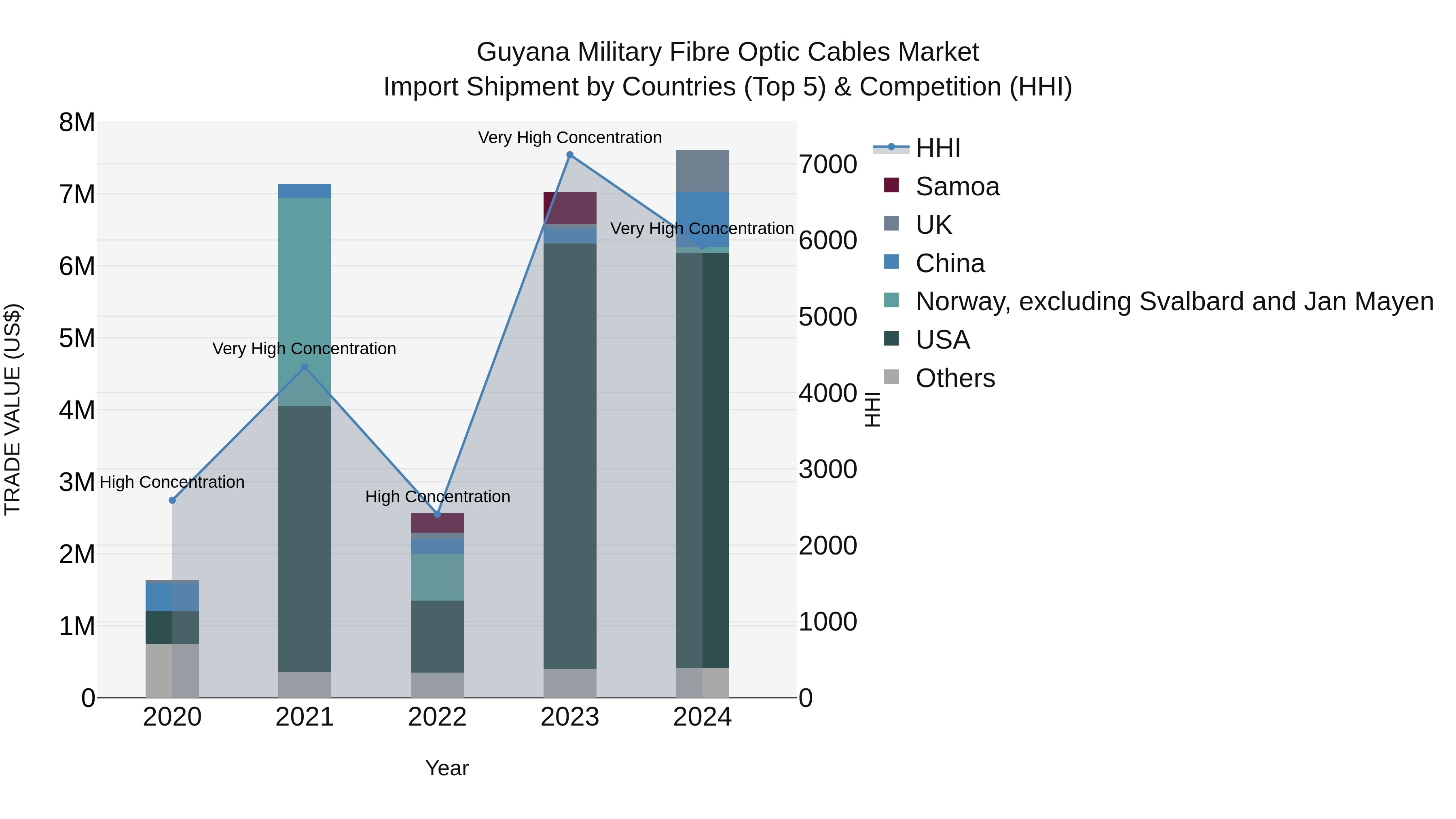 Guyana Military Fibre Optic Cables Market Top 5 Importing Countries and Market Competition (HHI) Analysis