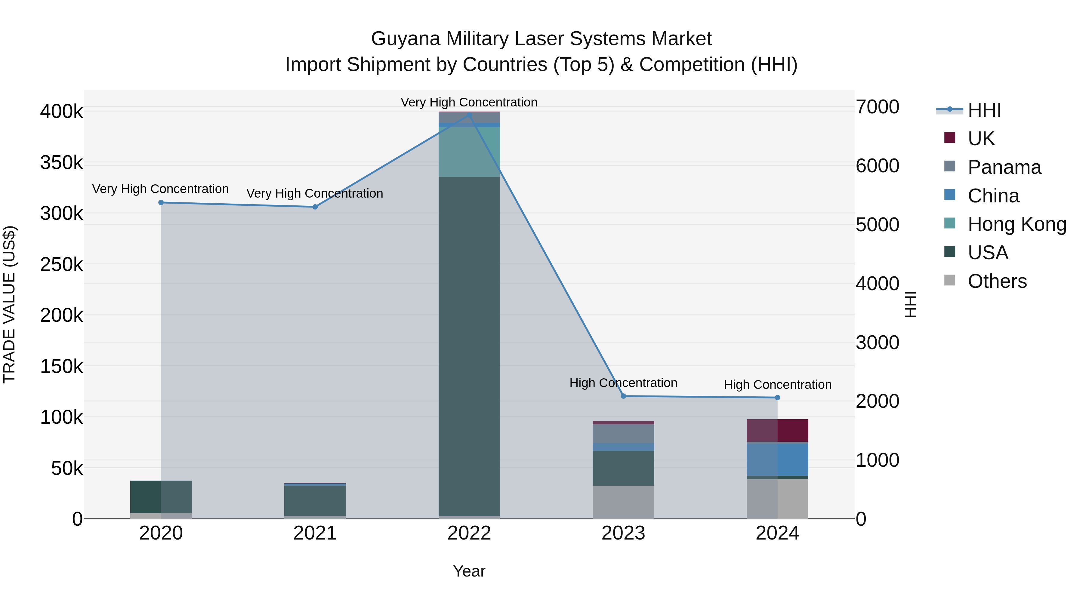 Guyana Military Laser Systems Market Top 5 Importing Countries and Market Competition (HHI) Analysis