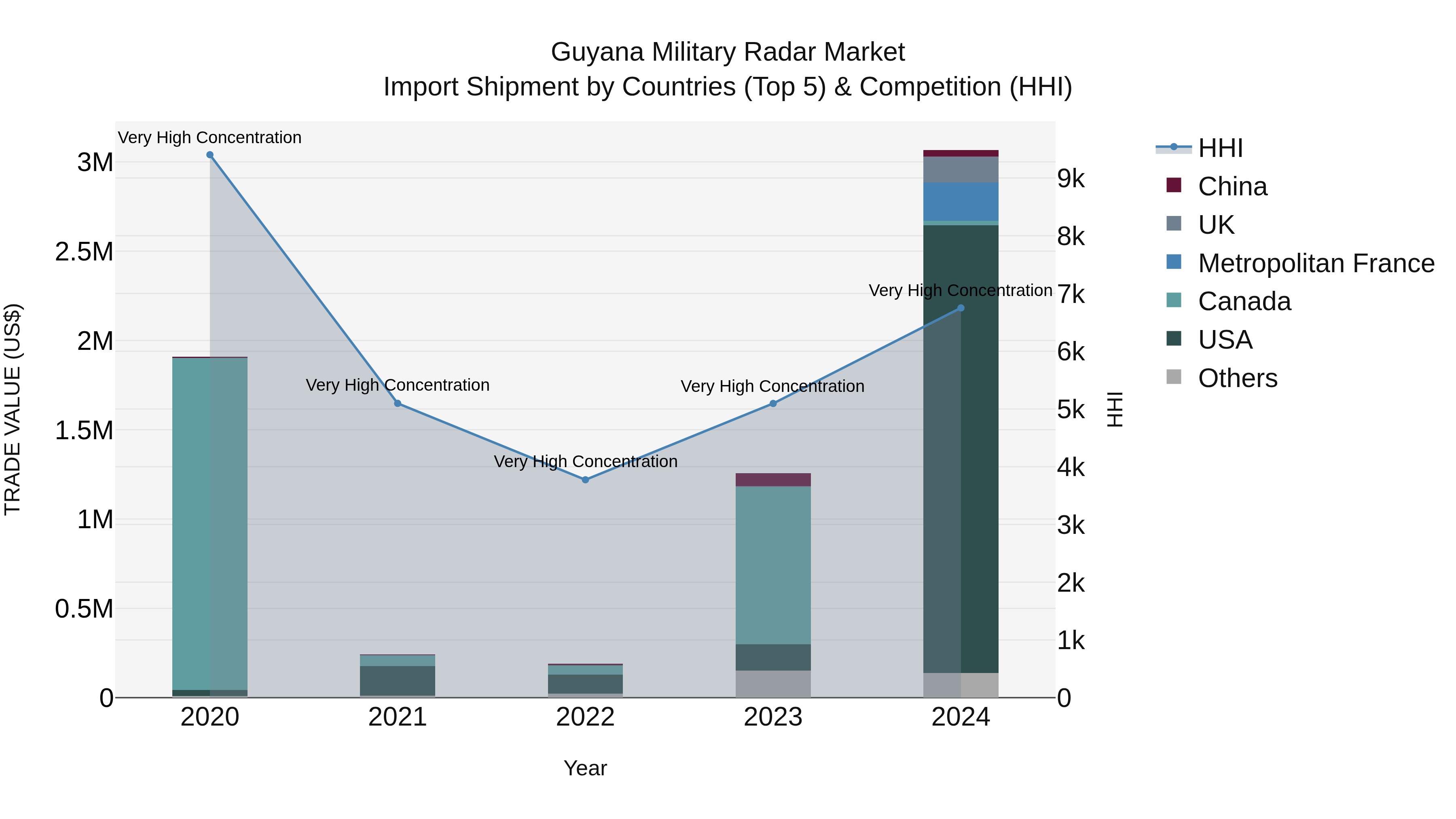 Guyana Military Radar Market Top 5 Importing Countries and Market Competition (HHI) Analysis