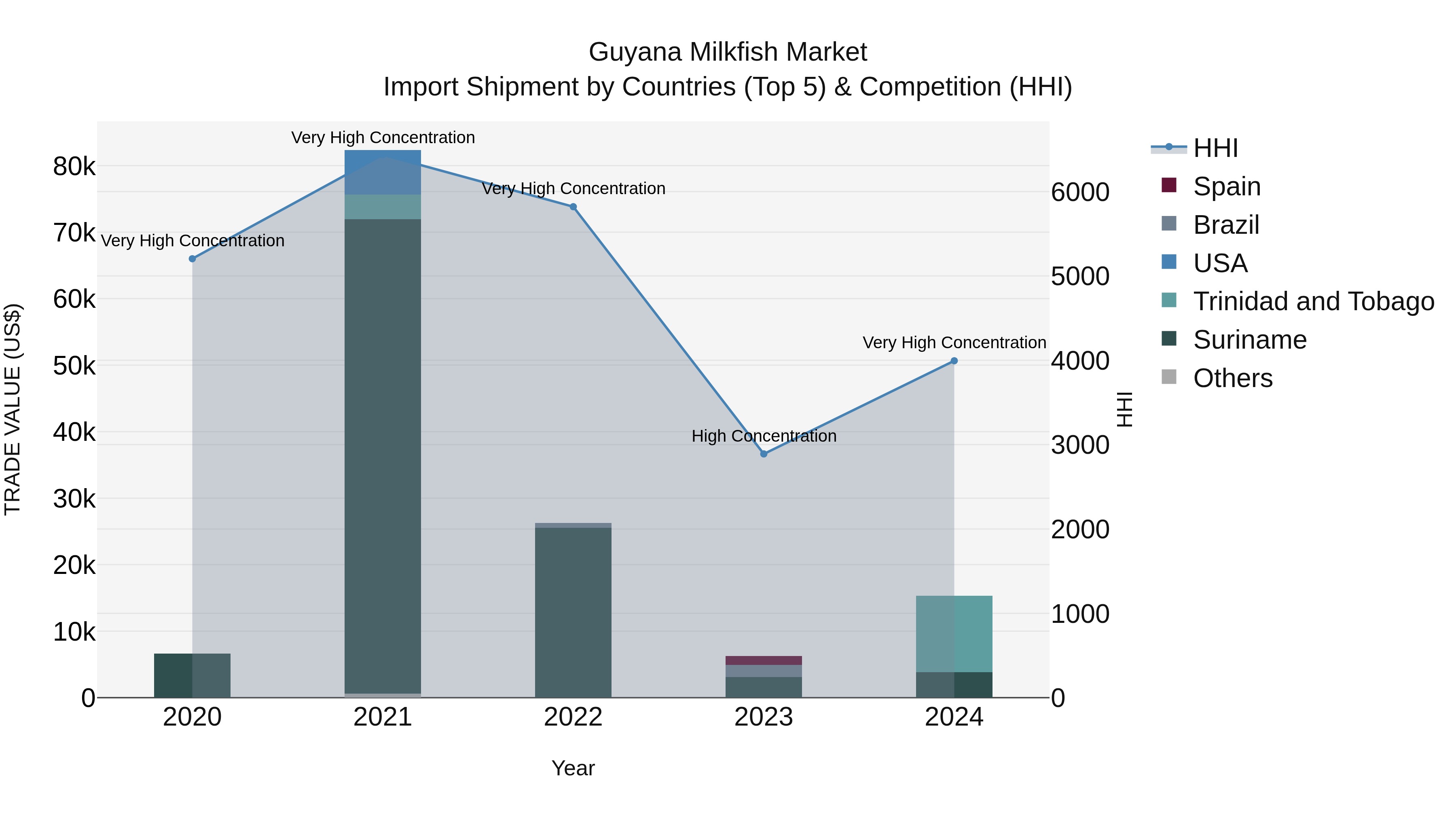 Guyana Milkfish Market Top 5 Importing Countries and Market Competition (HHI) Analysis