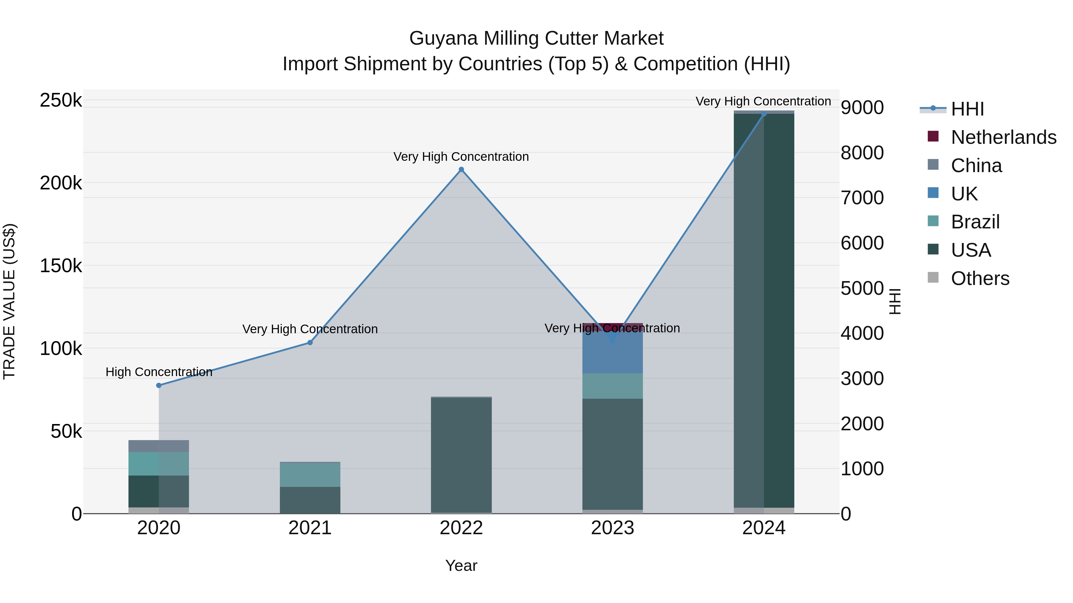 Guyana Milling Cutter Market Top 5 Importing Countries and Market Competition (HHI) Analysis