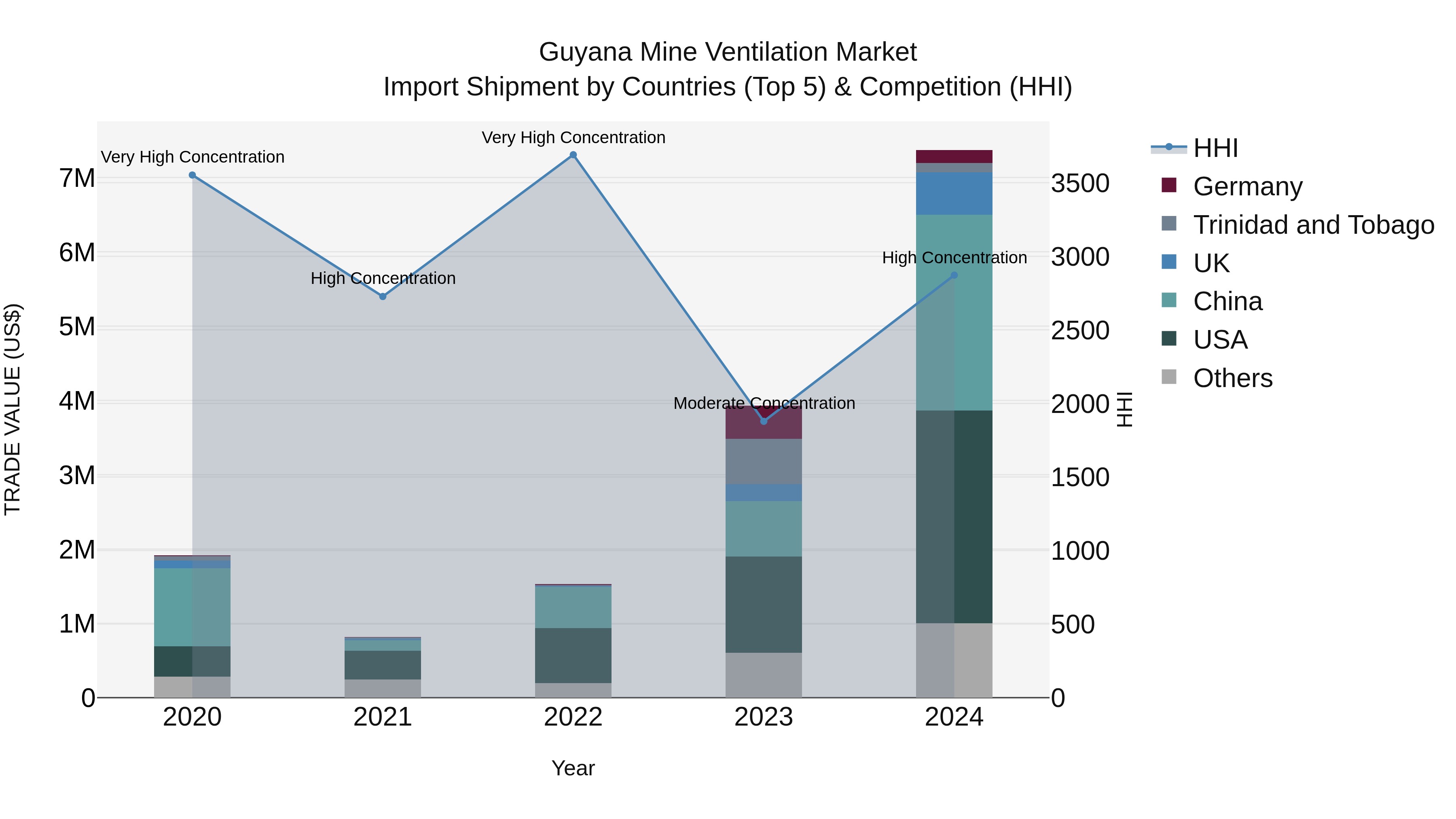 Guyana Mine Ventilation Market Top 5 Importing Countries and Market Competition (HHI) Analysis