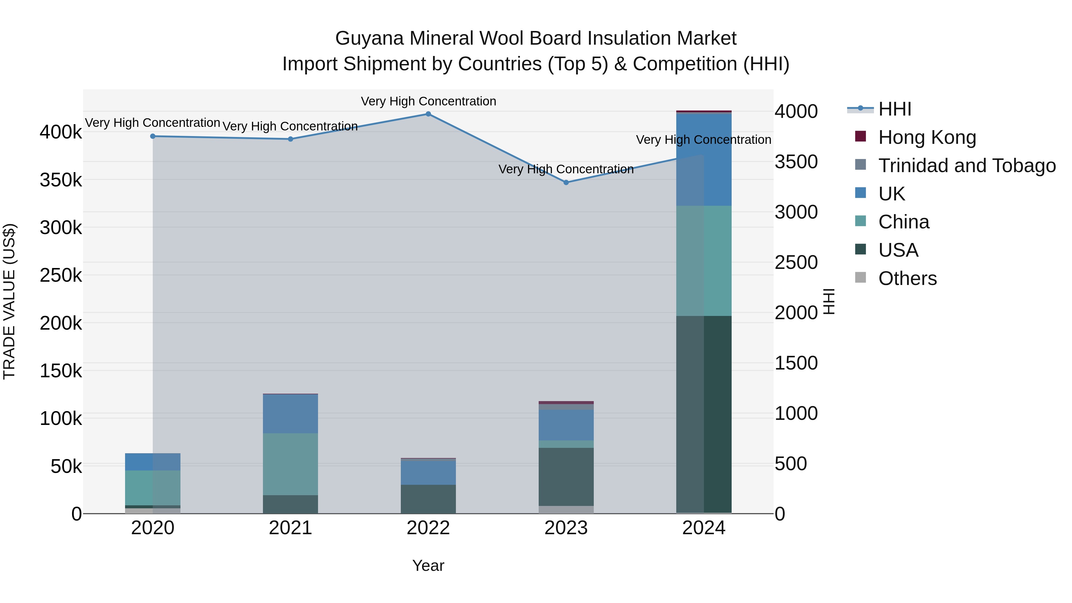 Guyana Mineral Wool Board Insulation Market Top 5 Importing Countries and Market Competition (HHI) Analysis