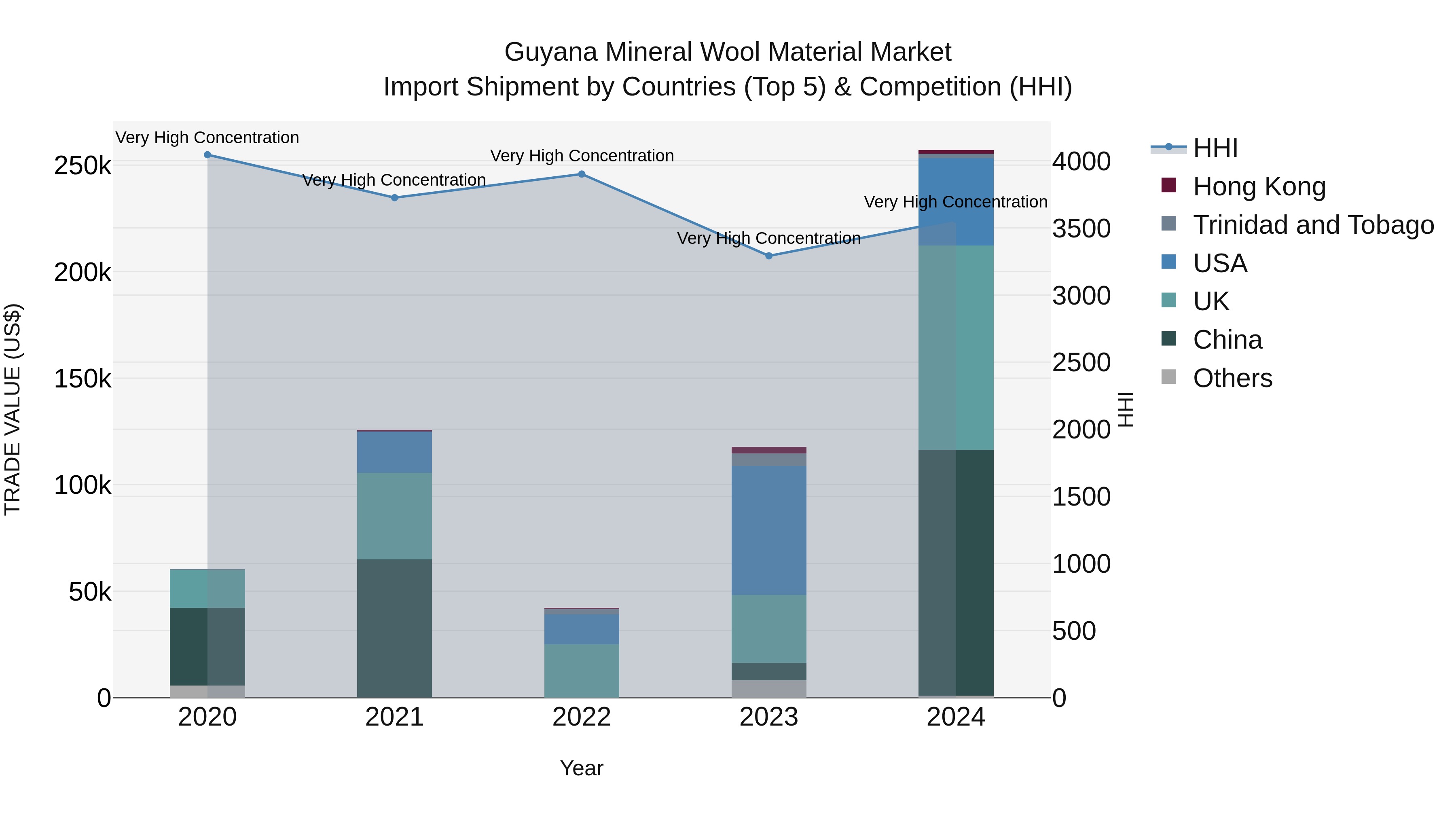 Guyana Mineral Wool Material Market Top 5 Importing Countries and Market Competition (HHI) Analysis