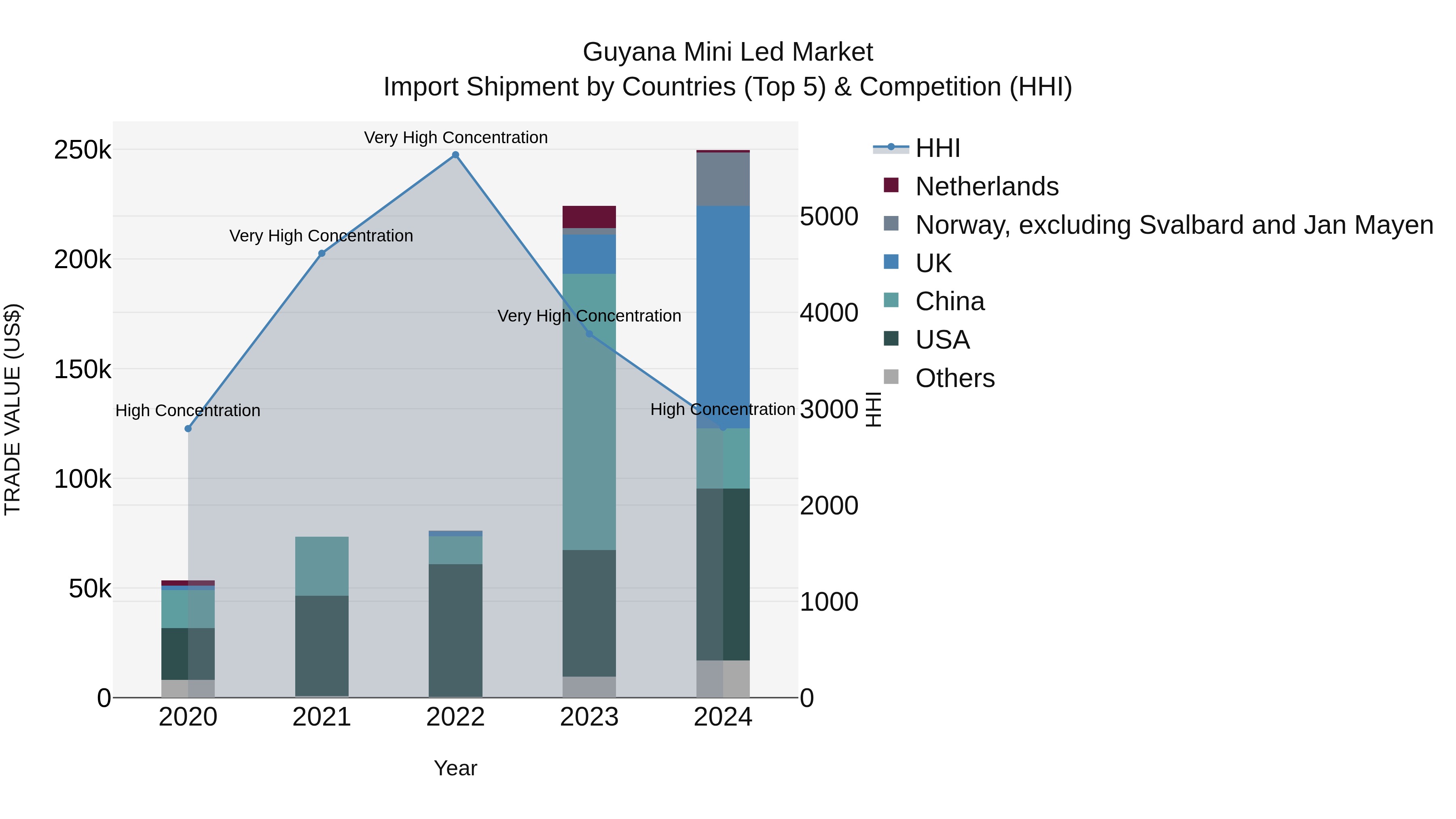 Guyana Mini Led Market Top 5 Importing Countries and Market Competition (HHI) Analysis