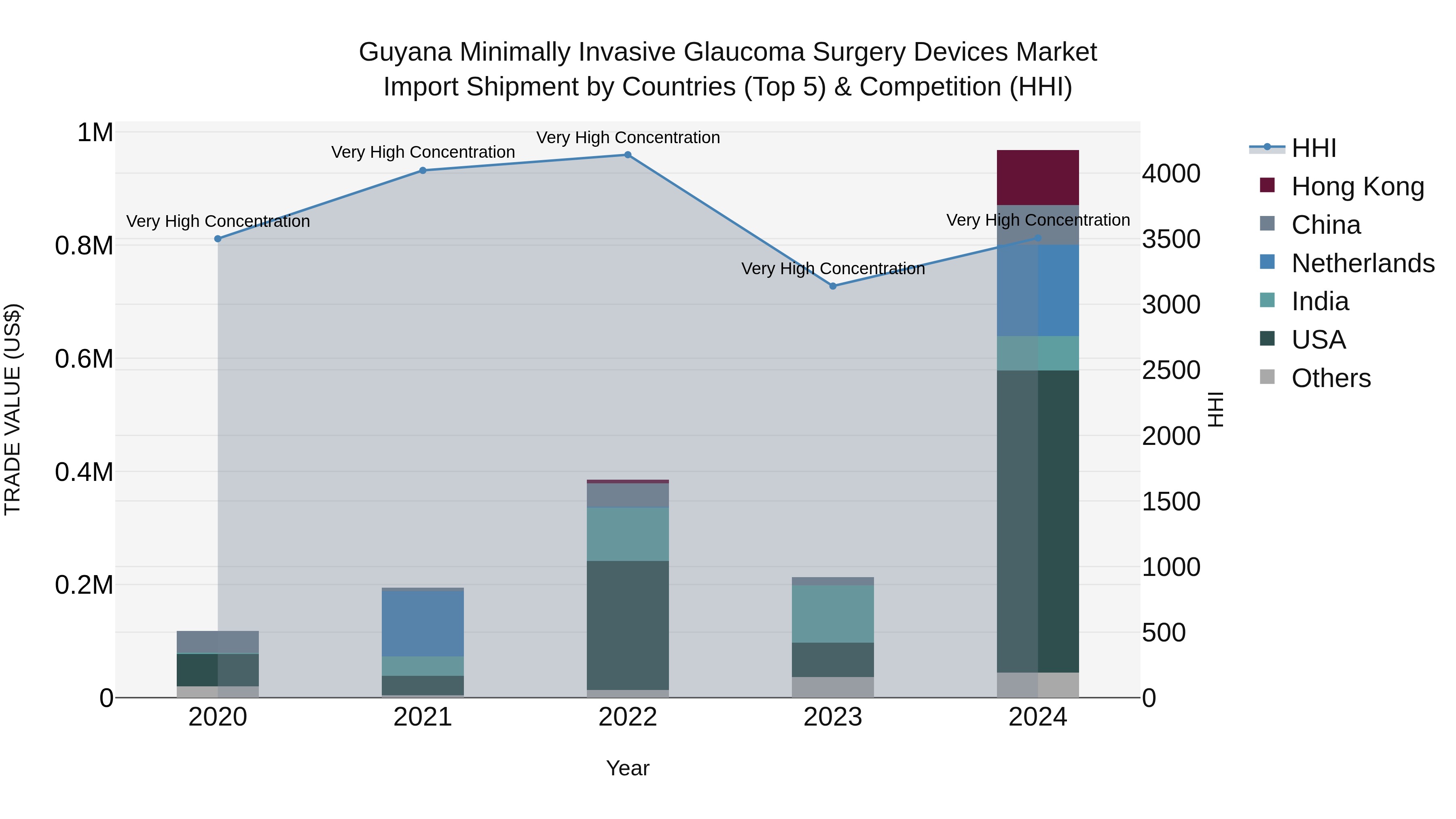Guyana Minimally Invasive Glaucoma Surgery Devices Market Top 5 Importing Countries and Market Competition (HHI) Analysis