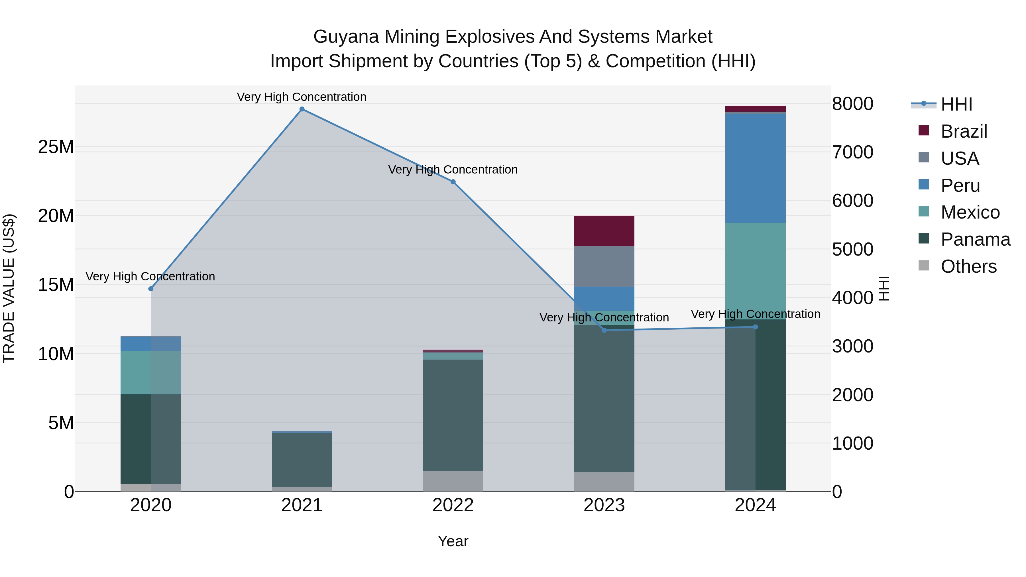 Guyana Mining Explosives and Systems Market Top 5 Importing Countries and Market Competition (HHI) Analysis