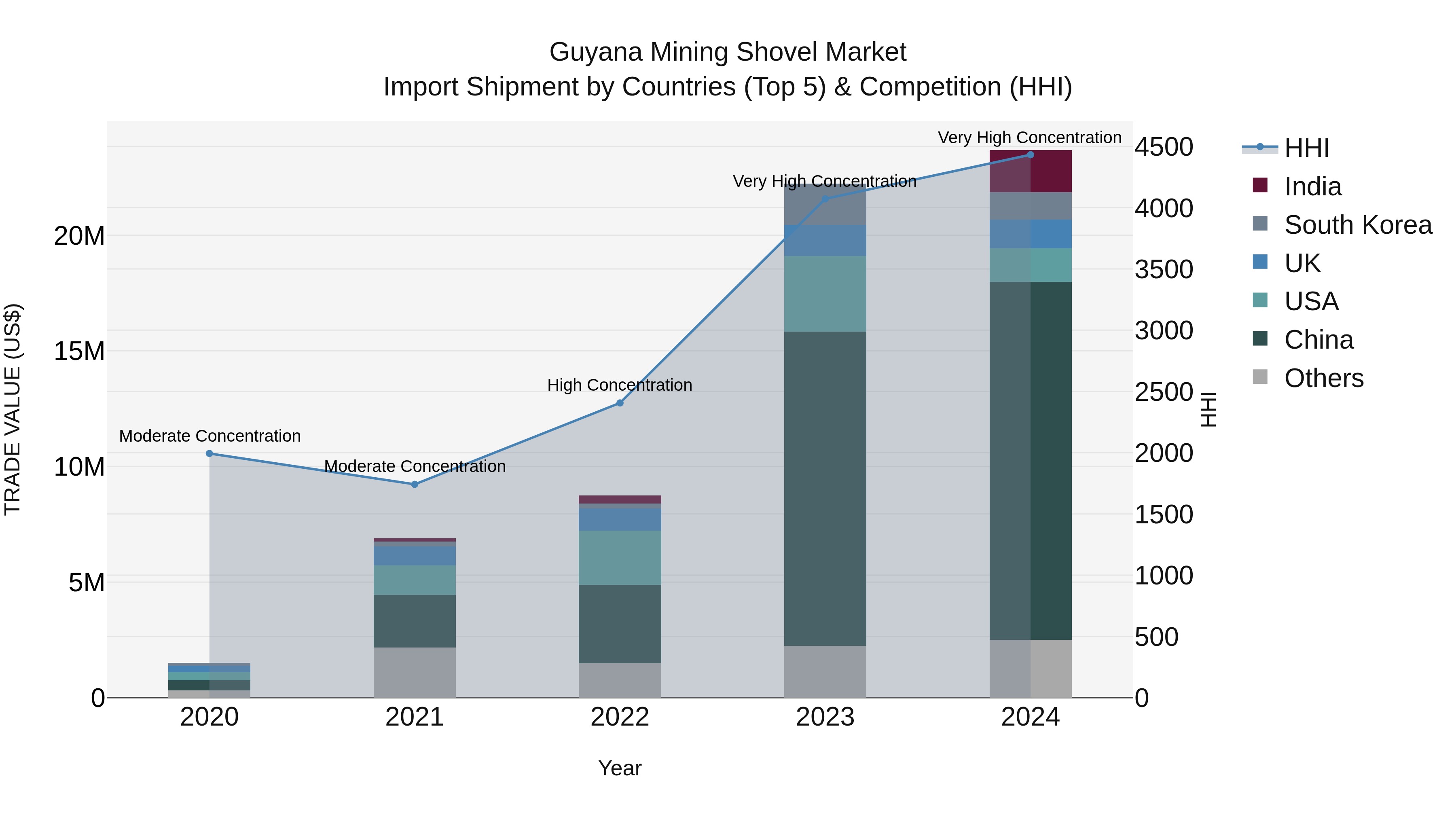 Guyana Mining Shovel Market Top 5 Importing Countries and Market Competition (HHI) Analysis