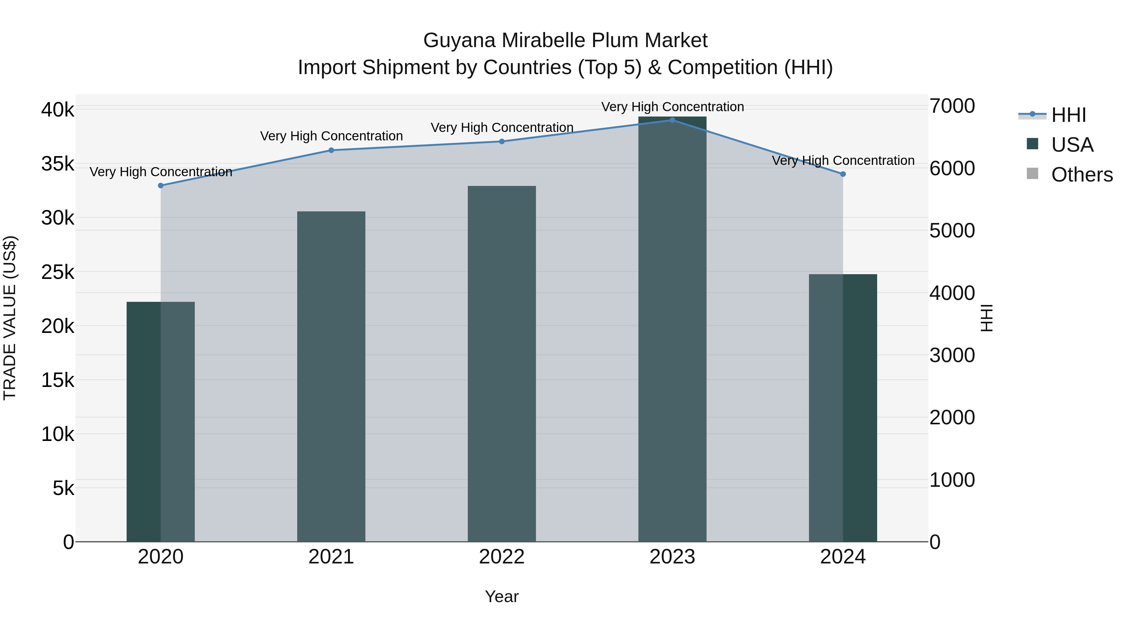 Guyana Mirabelle Plum Market Top 5 Importing Countries and Market Competition (HHI) Analysis