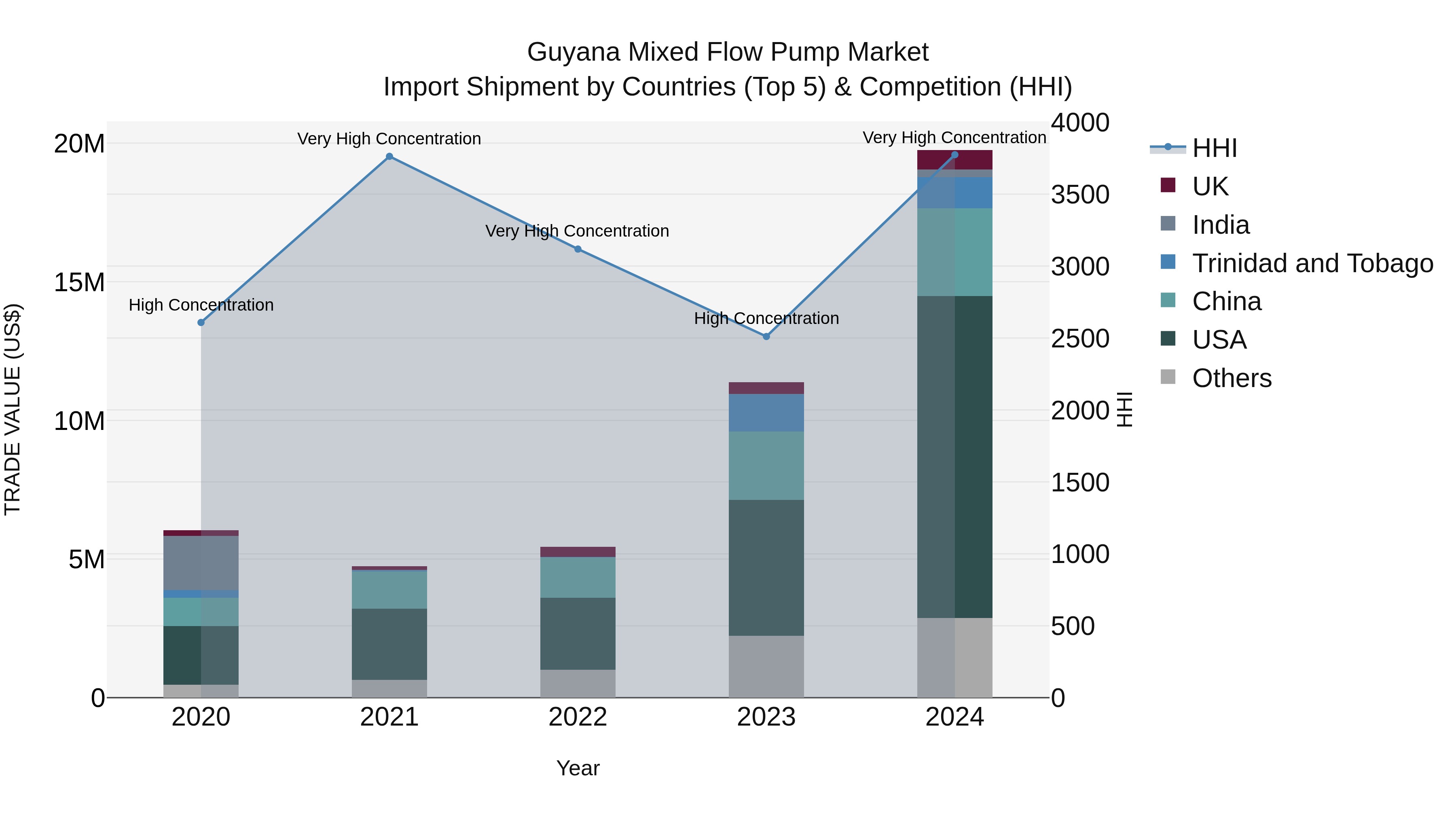 Guyana Mixed Flow Pump Market Top 5 Importing Countries and Market Competition (HHI) Analysis