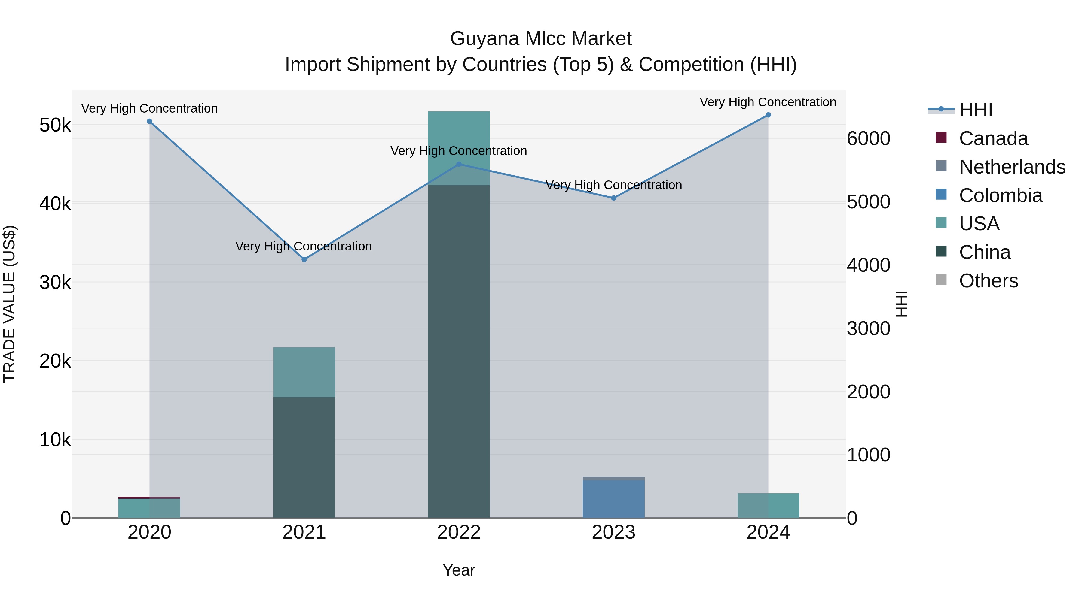 Guyana Mlcc Market Top 5 Importing Countries and Market Competition (HHI) Analysis