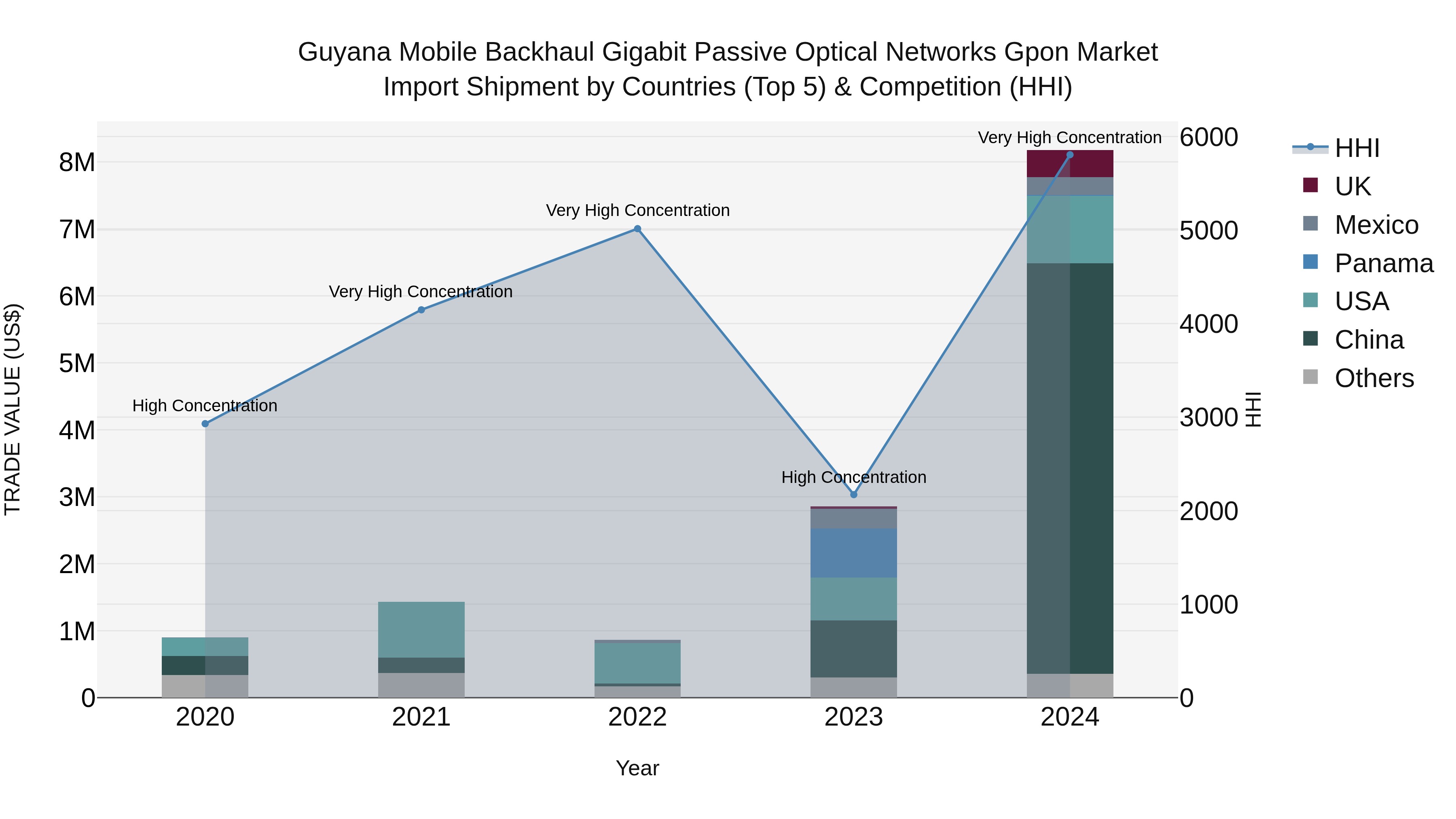 Guyana Mobile Backhaul Gigabit Passive Optical Networks Gpon Market Top 5 Importing Countries and Market Competition (HHI) Analysis