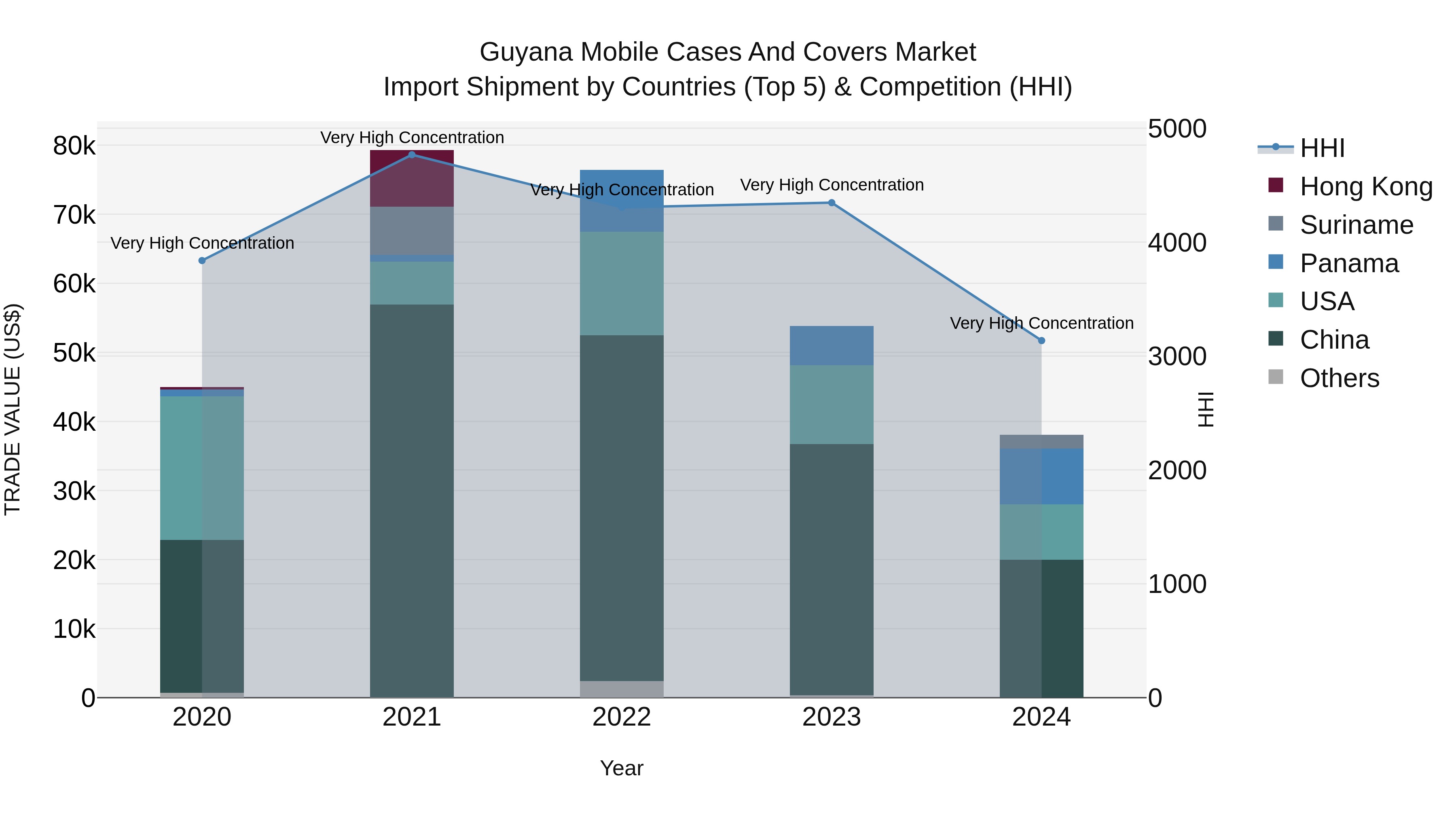 Guyana Mobile Cases and Covers Market Top 5 Importing Countries and Market Competition (HHI) Analysis