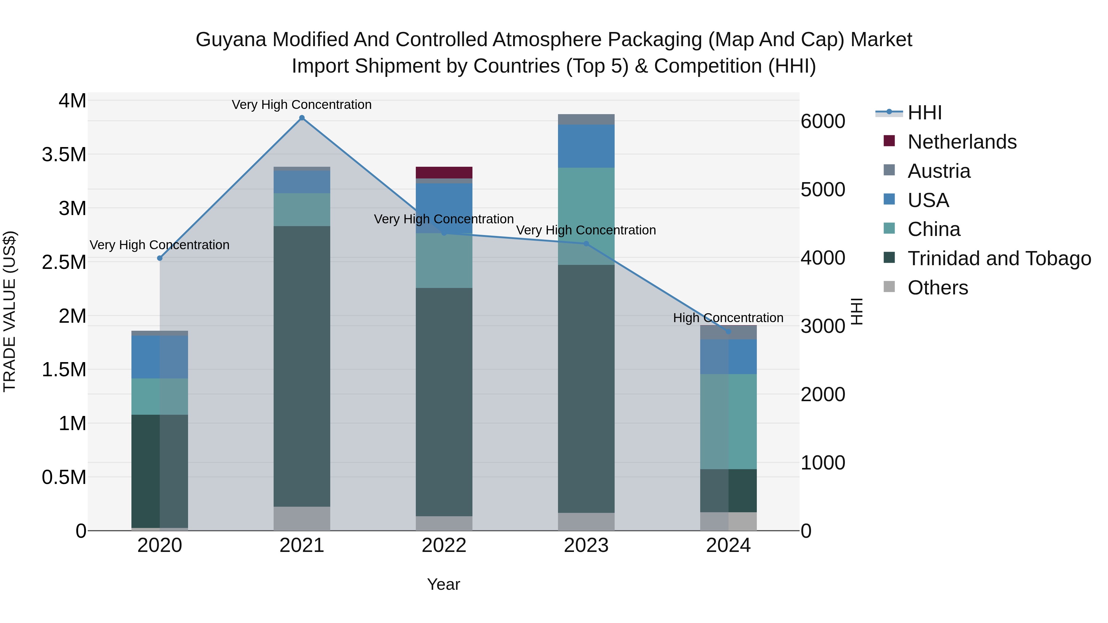 Guyana Modified and Controlled Atmosphere Packaging (Map and Cap) Market Top 5 Importing Countries and Market Competition (HHI) Analysis