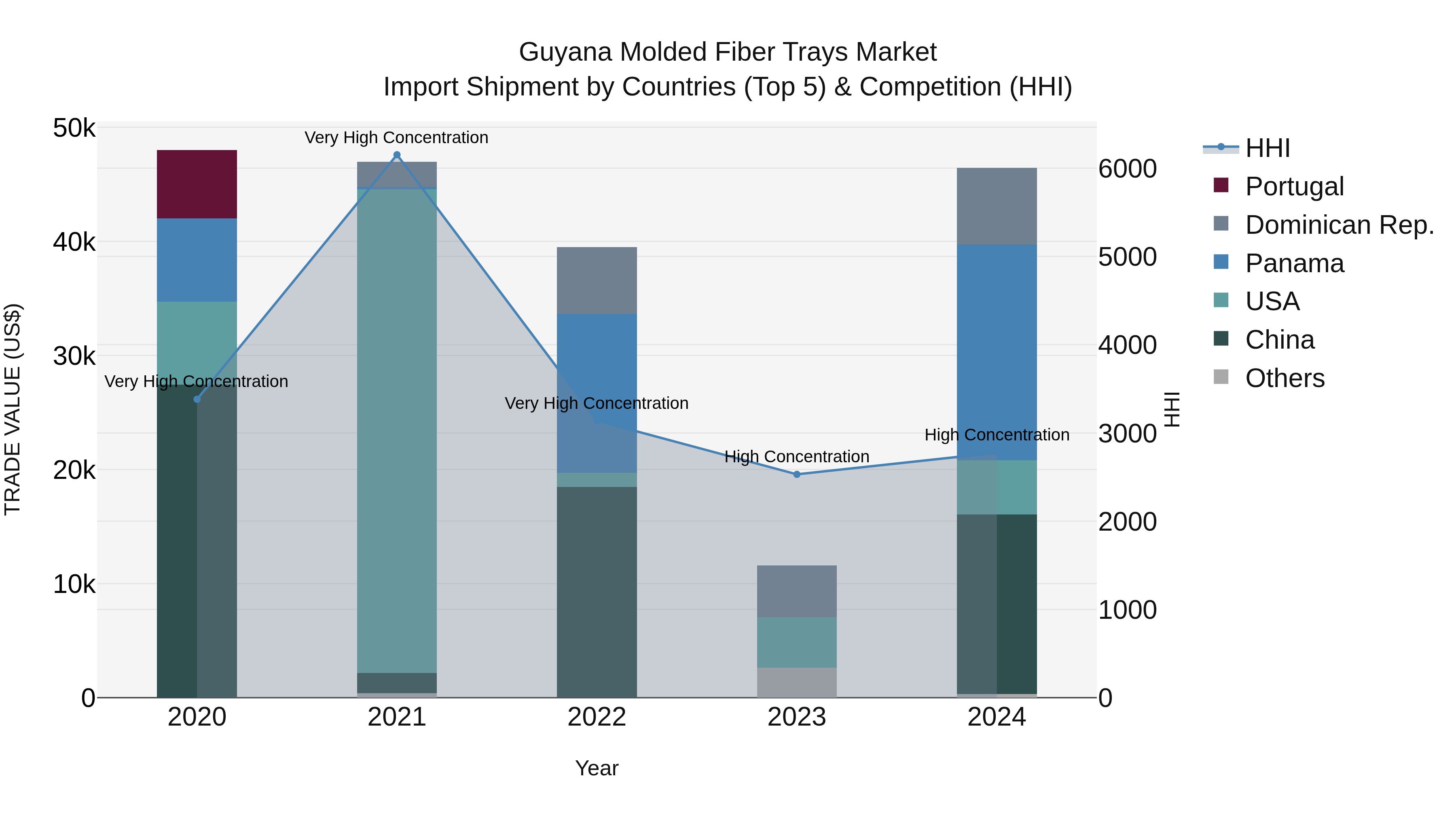 Guyana Molded Fiber Trays Market Top 5 Importing Countries and Market Competition (HHI) Analysis