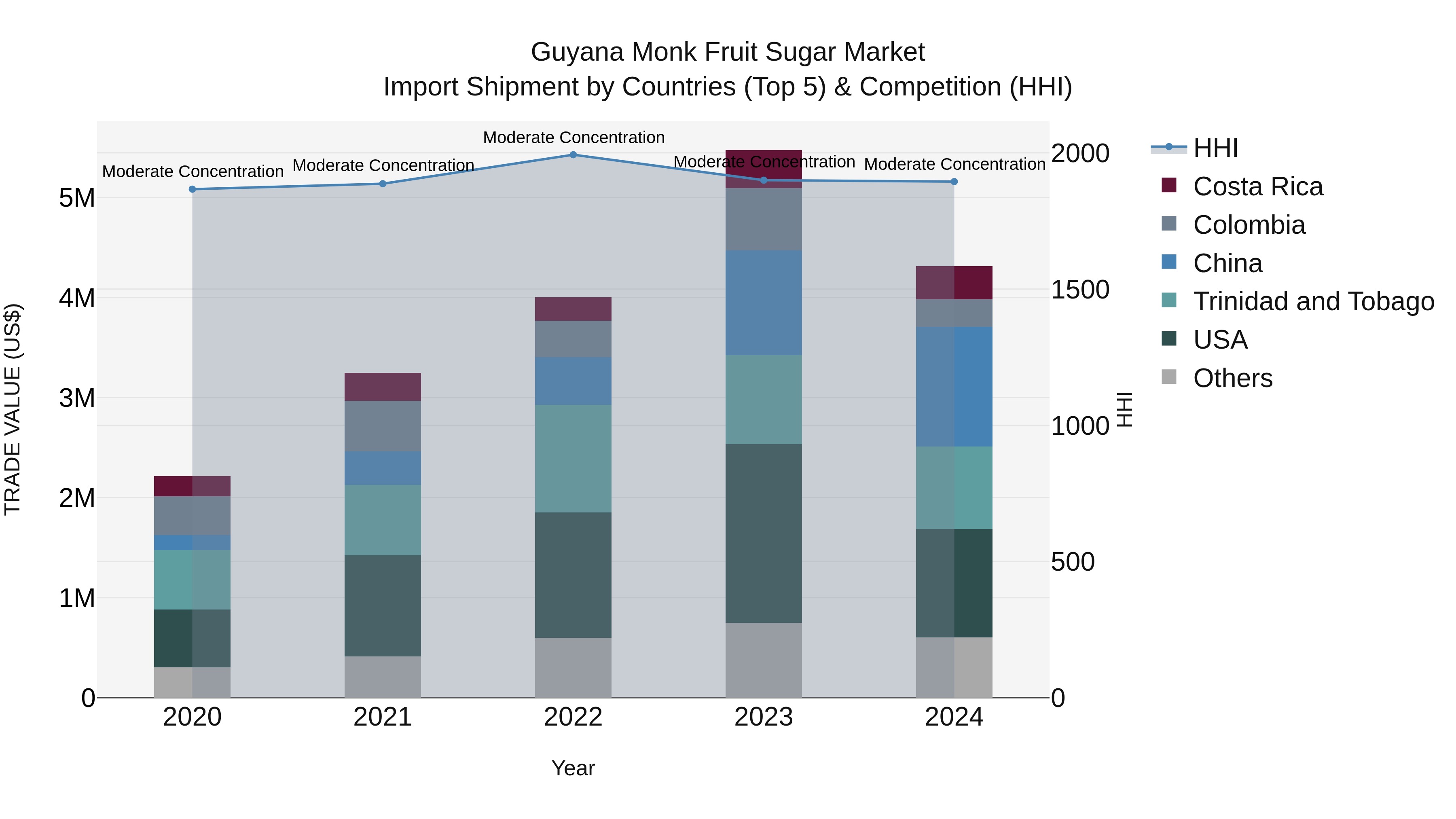 Guyana Monk Fruit Sugar Market Top 5 Importing Countries and Market Competition (HHI) Analysis