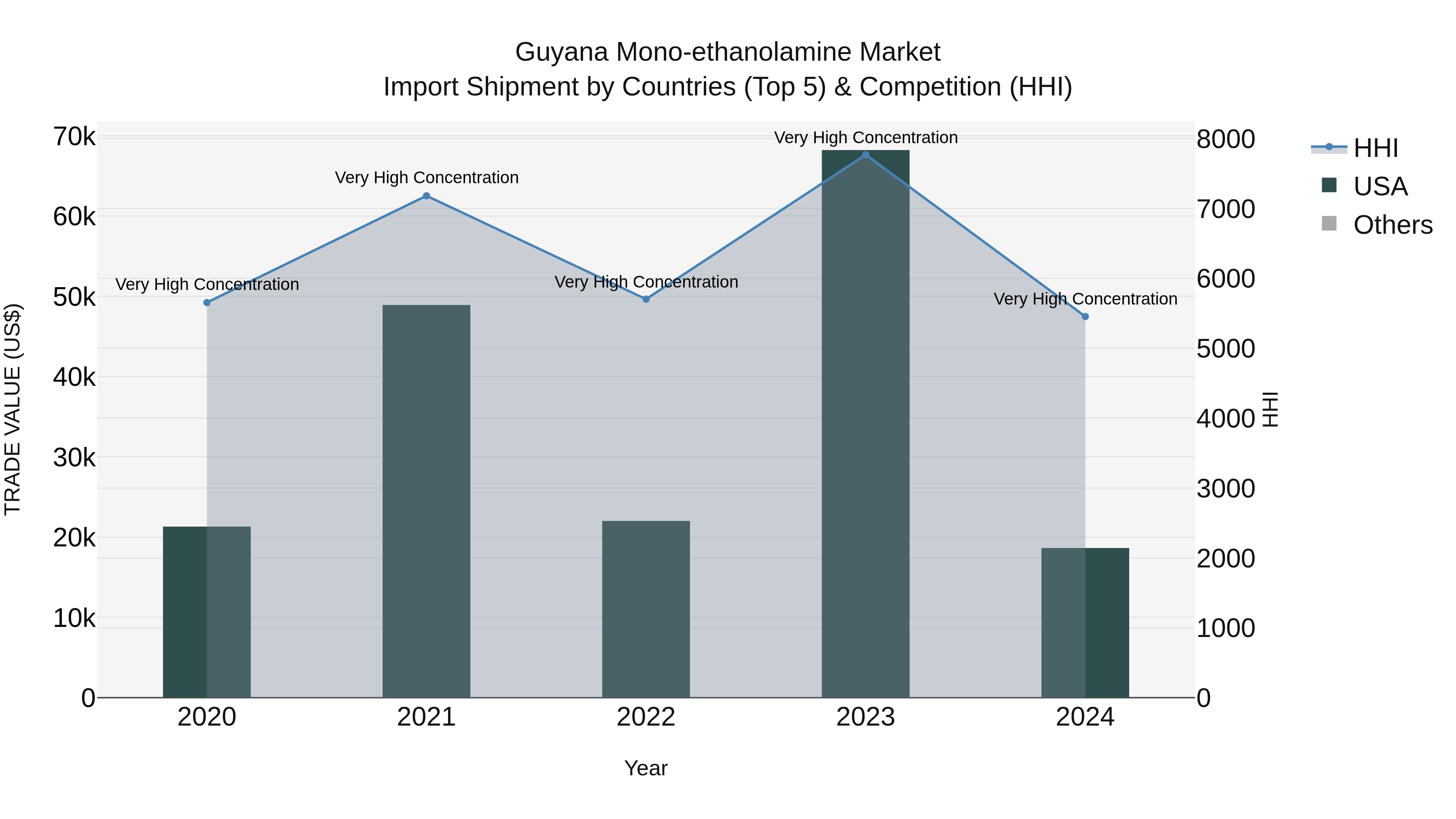 Guyana Mono-ethanolamine Market Top 5 Importing Countries and Market Competition (HHI) Analysis