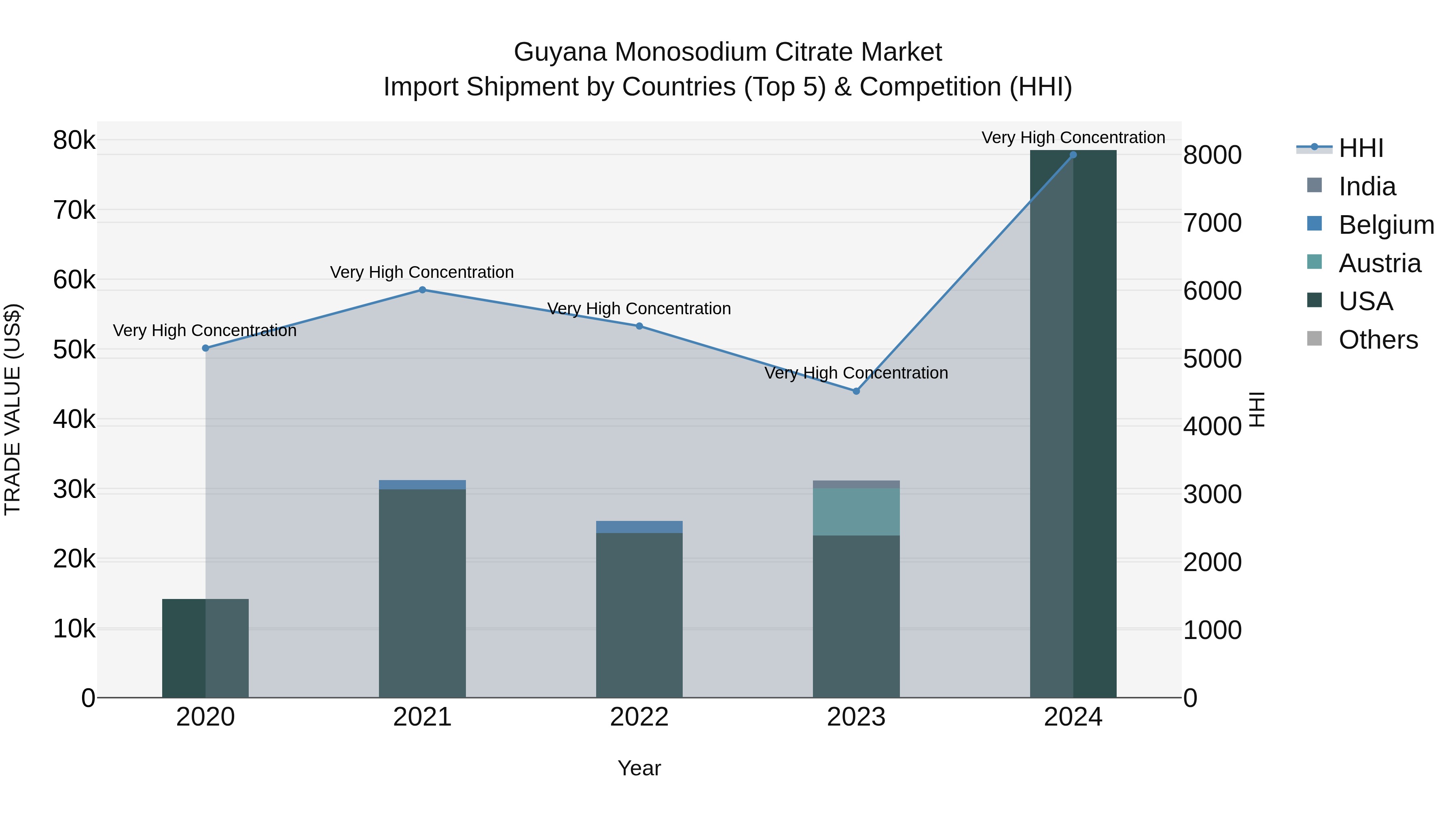 Guyana Monosodium Citrate Market Top 5 Importing Countries and Market Competition (HHI) Analysis
