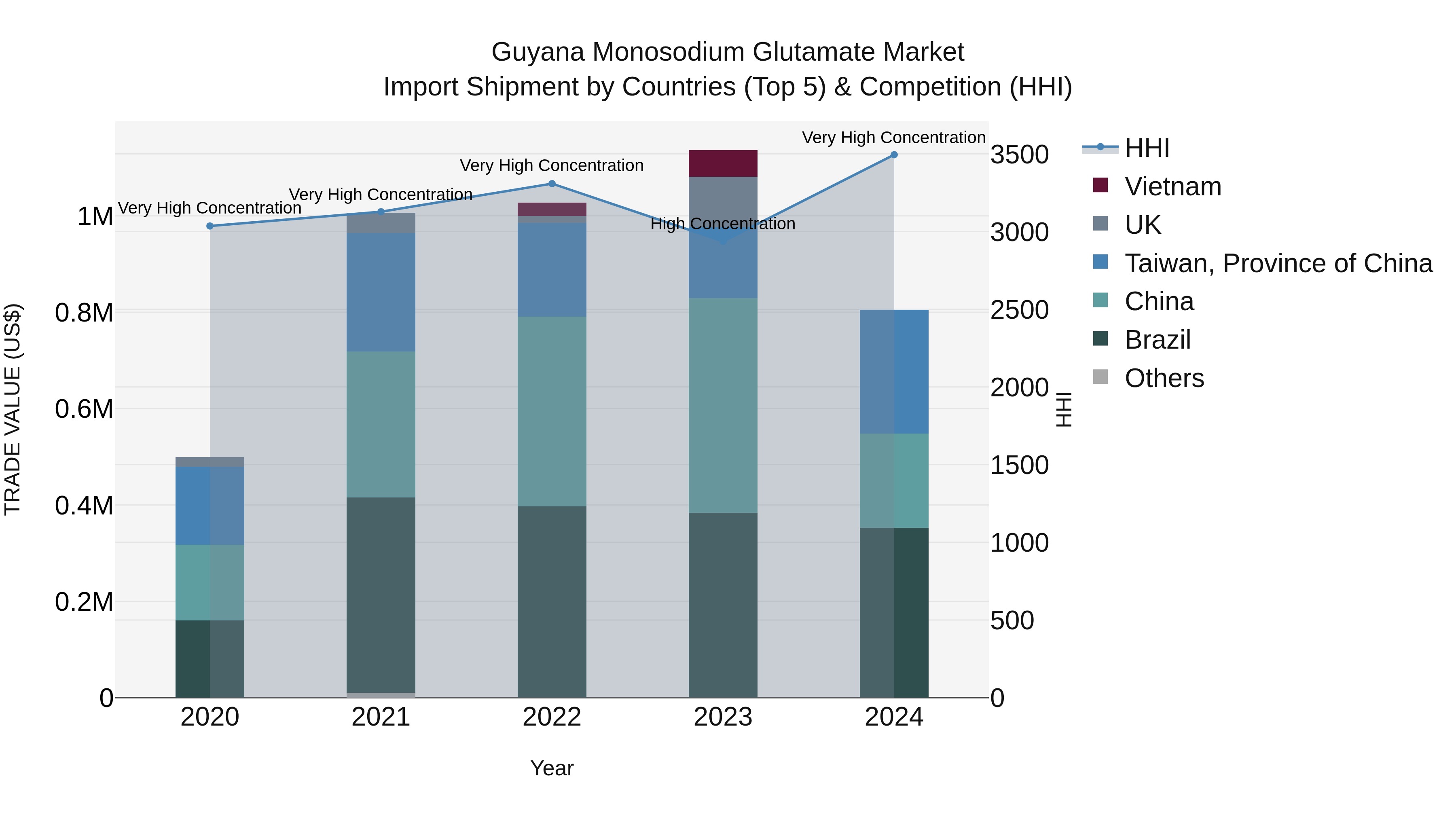 Guyana Monosodium Glutamate Market Top 5 Importing Countries and Market Competition (HHI) Analysis
