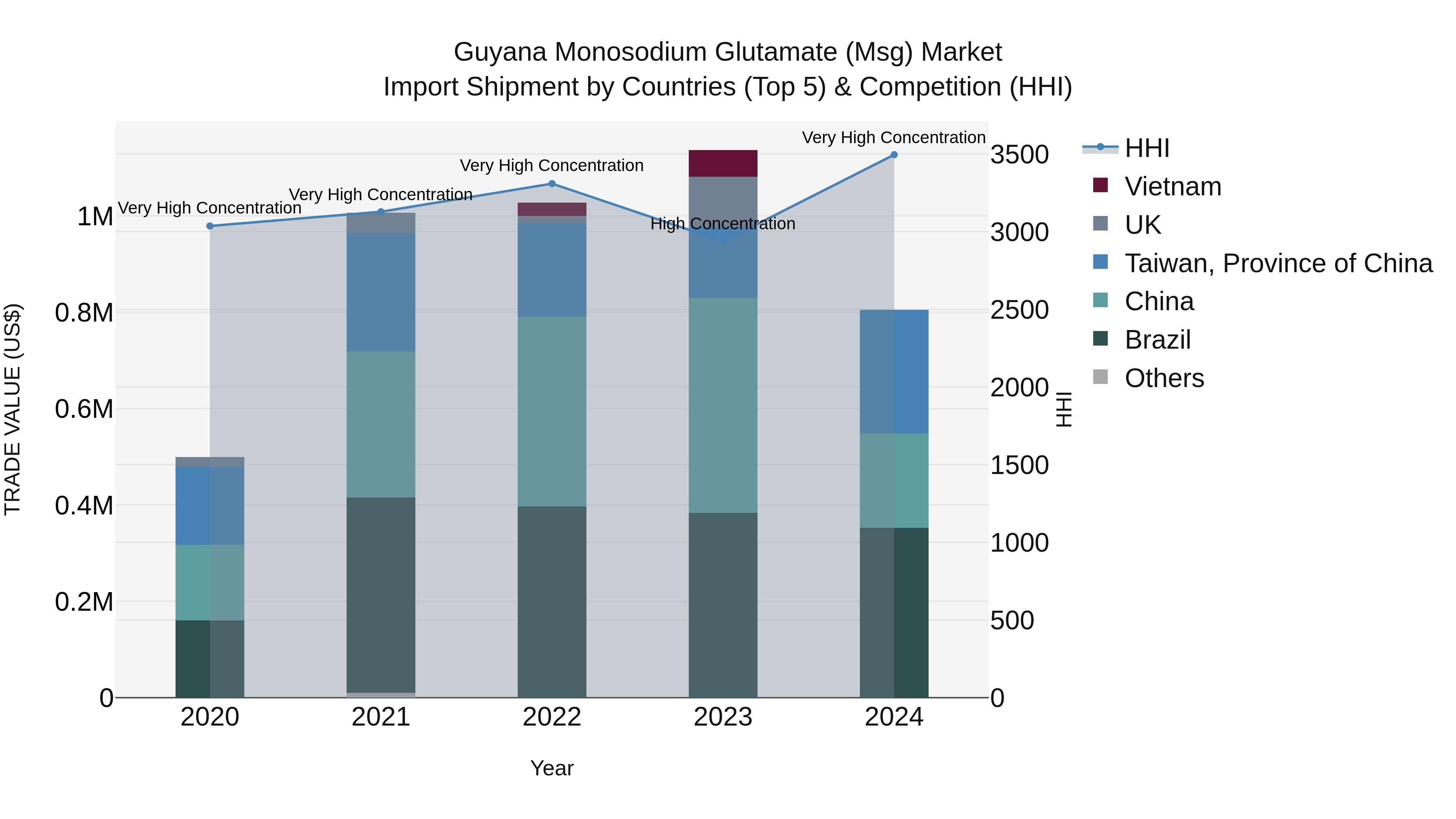 Guyana Monosodium Glutamate (Msg) Market Top 5 Importing Countries and Market Competition (HHI) Analysis