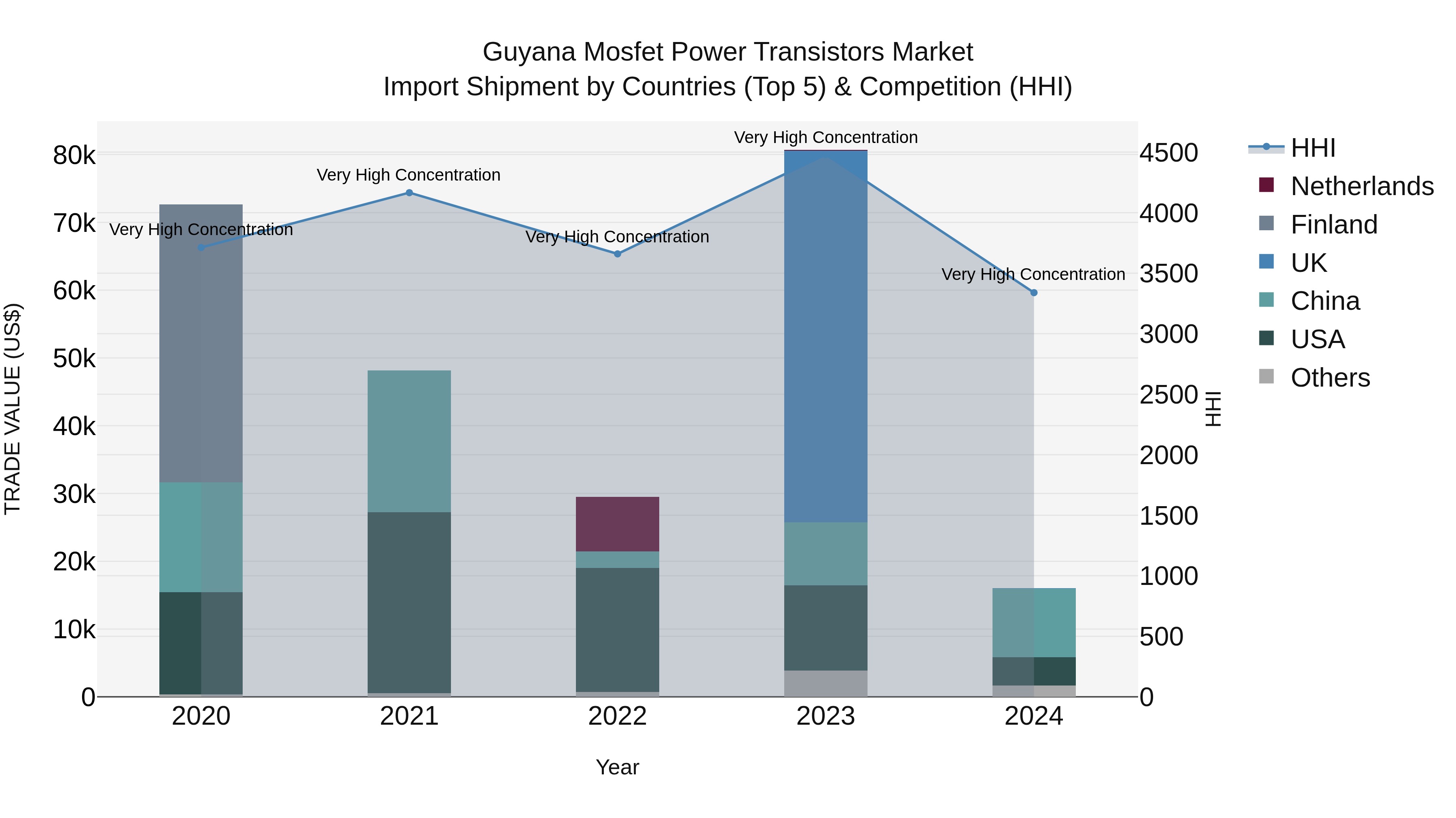 Guyana Mosfet Power Transistors Market Top 5 Importing Countries and Market Competition (HHI) Analysis