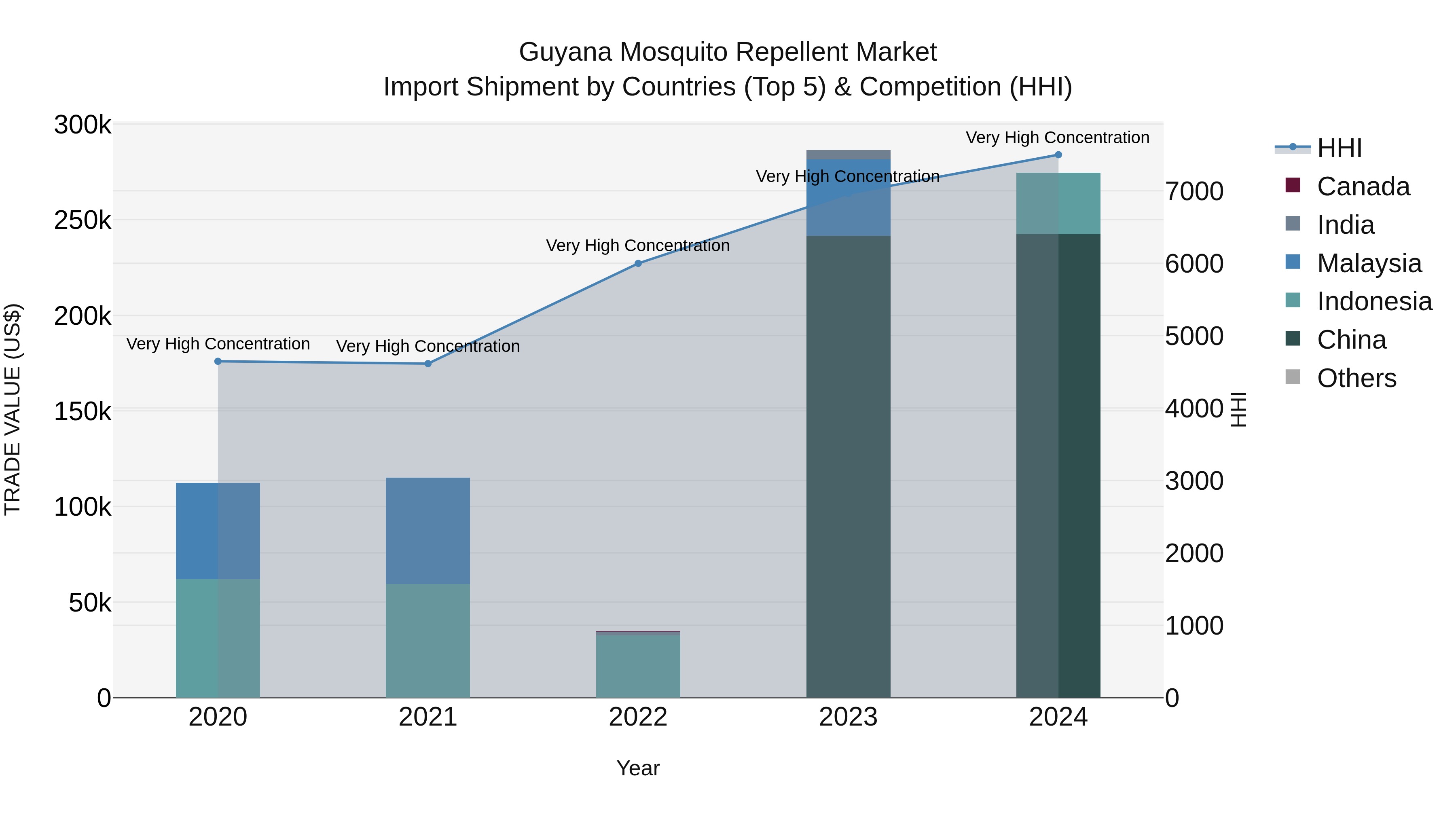 Guyana Mosquito Repellent Market Top 5 Importing Countries and Market Competition (HHI) Analysis