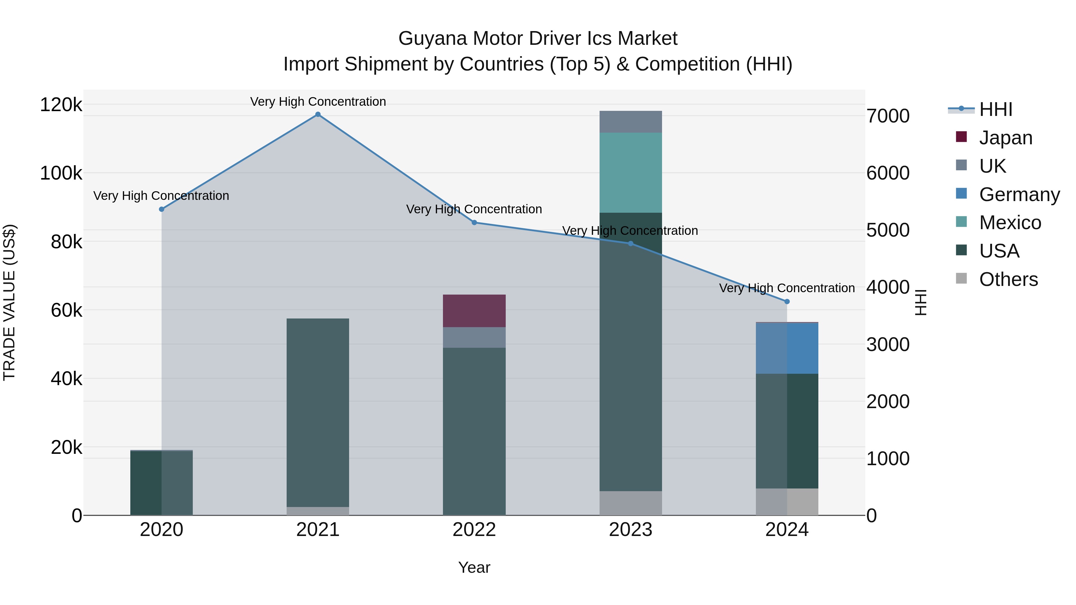 Guyana Motor Driver Ics Market Top 5 Importing Countries and Market Competition (HHI) Analysis