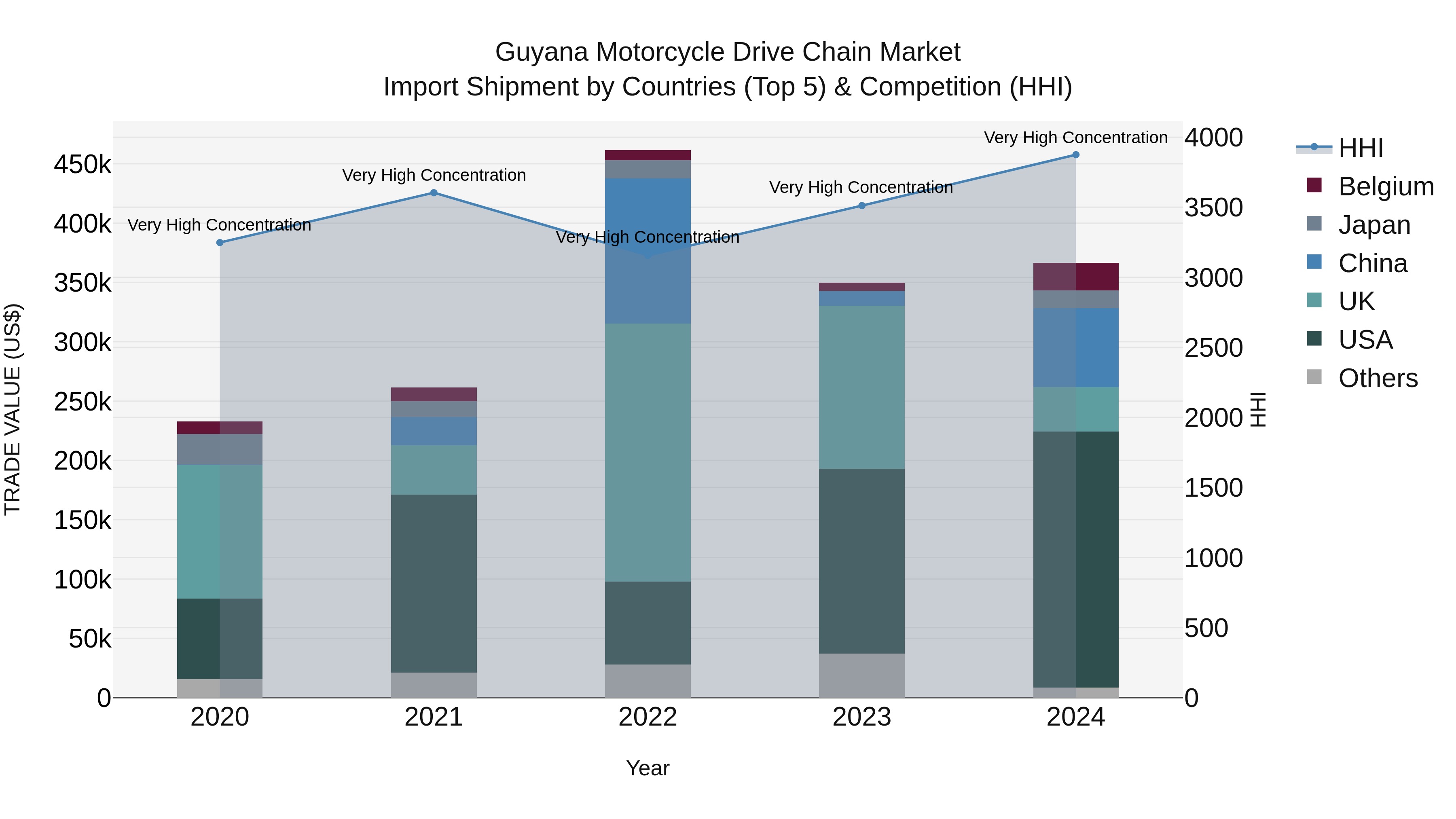 Guyana Motorcycle Drive Chain Market Top 5 Importing Countries and Market Competition (HHI) Analysis