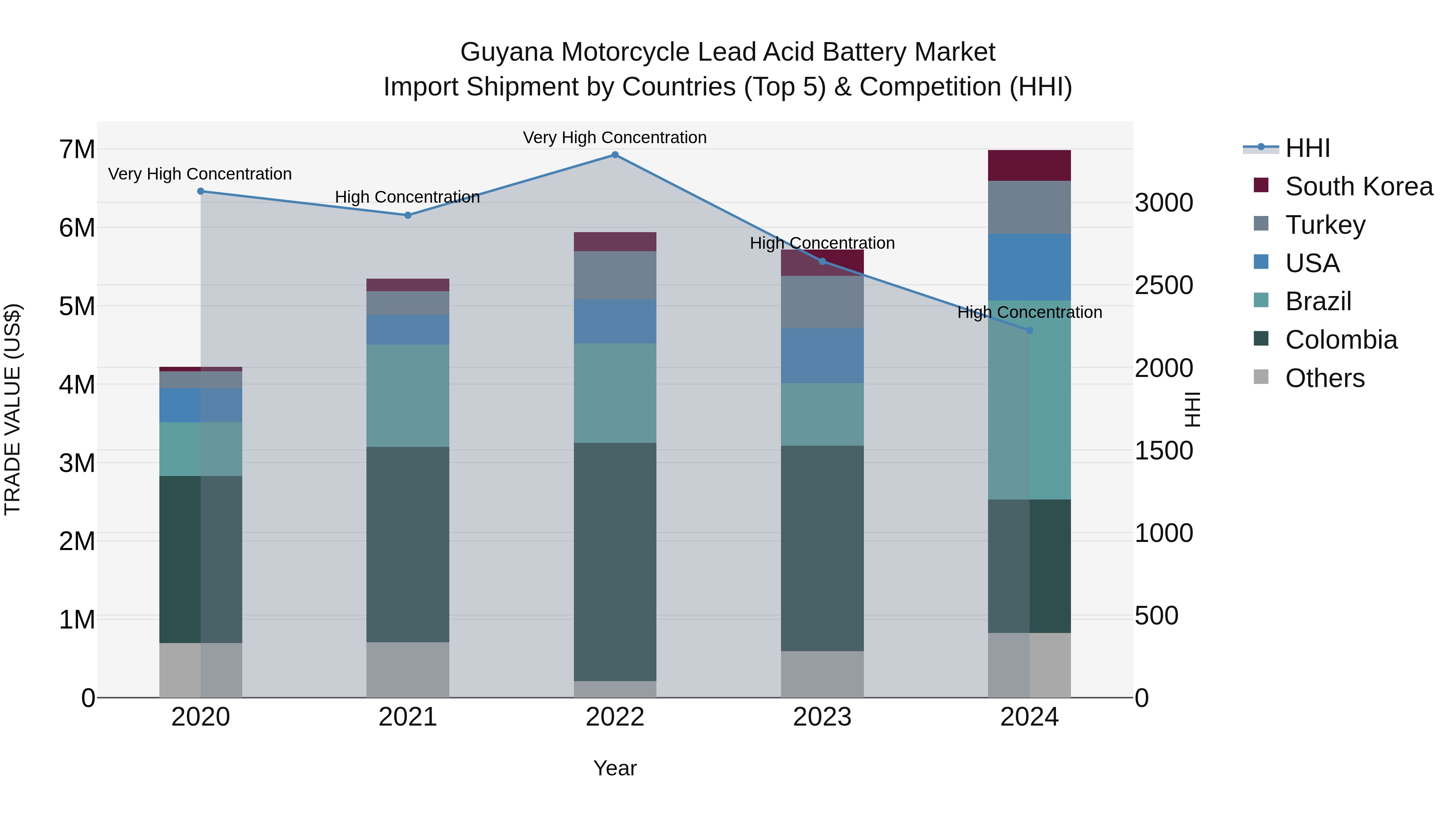 Guyana Motorcycle Lead Acid Battery Market Top 5 Importing Countries and Market Competition (HHI) Analysis