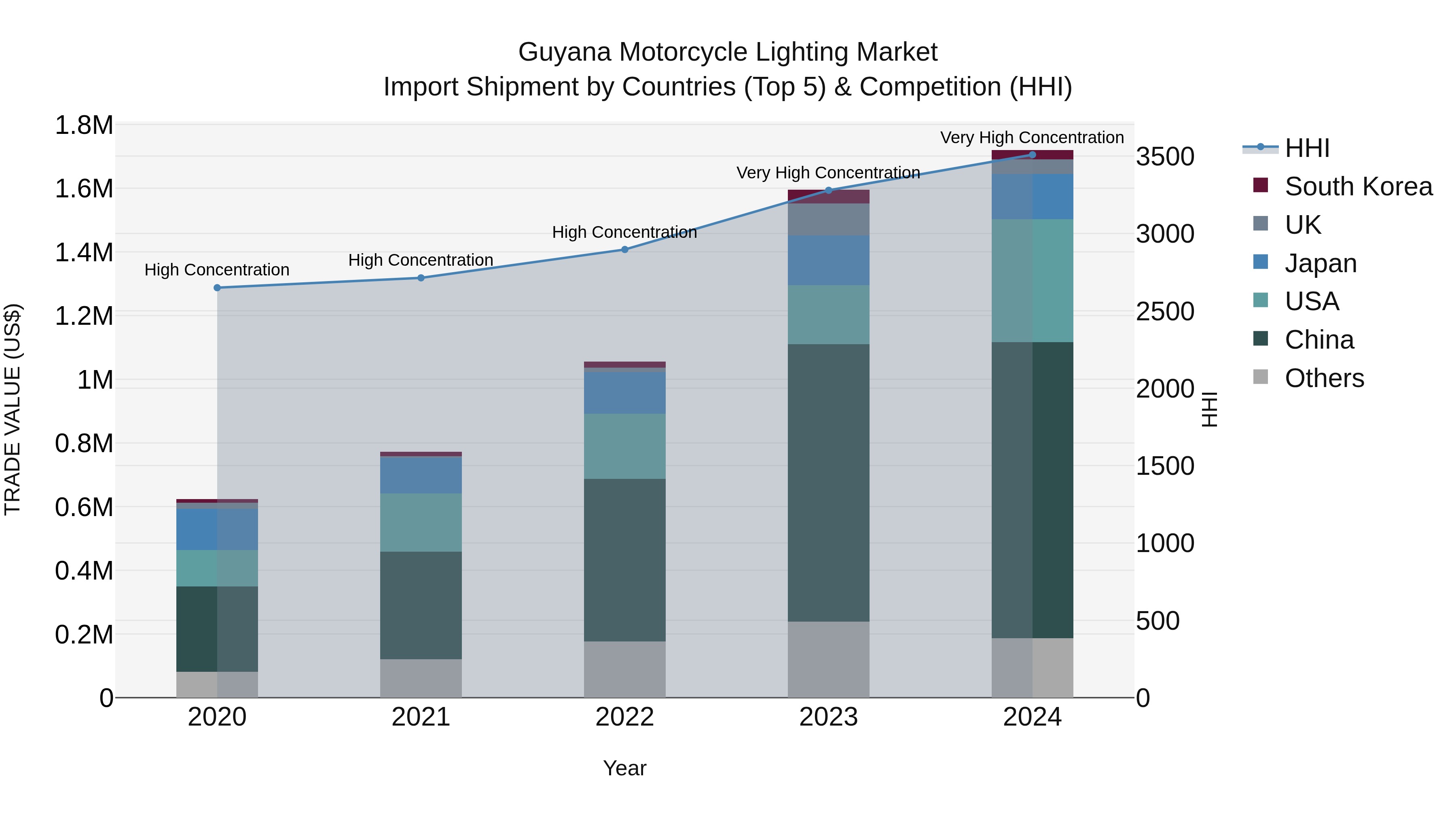 Guyana Motorcycle Lighting Market Top 5 Importing Countries and Market Competition (HHI) Analysis