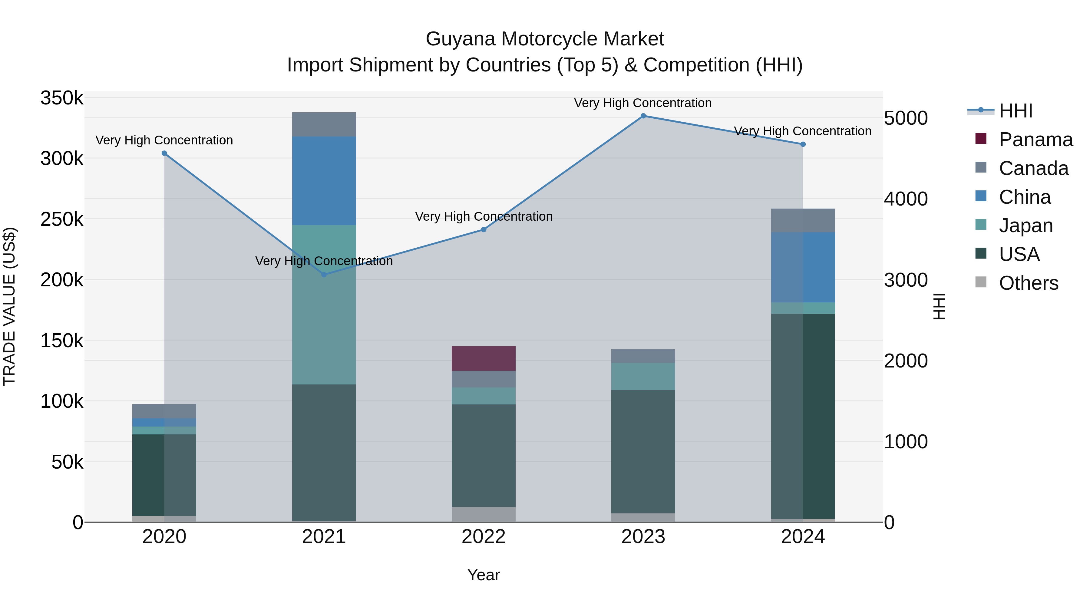 Guyana Motorcycle Market Top 5 Importing Countries and Market Competition (HHI) Analysis