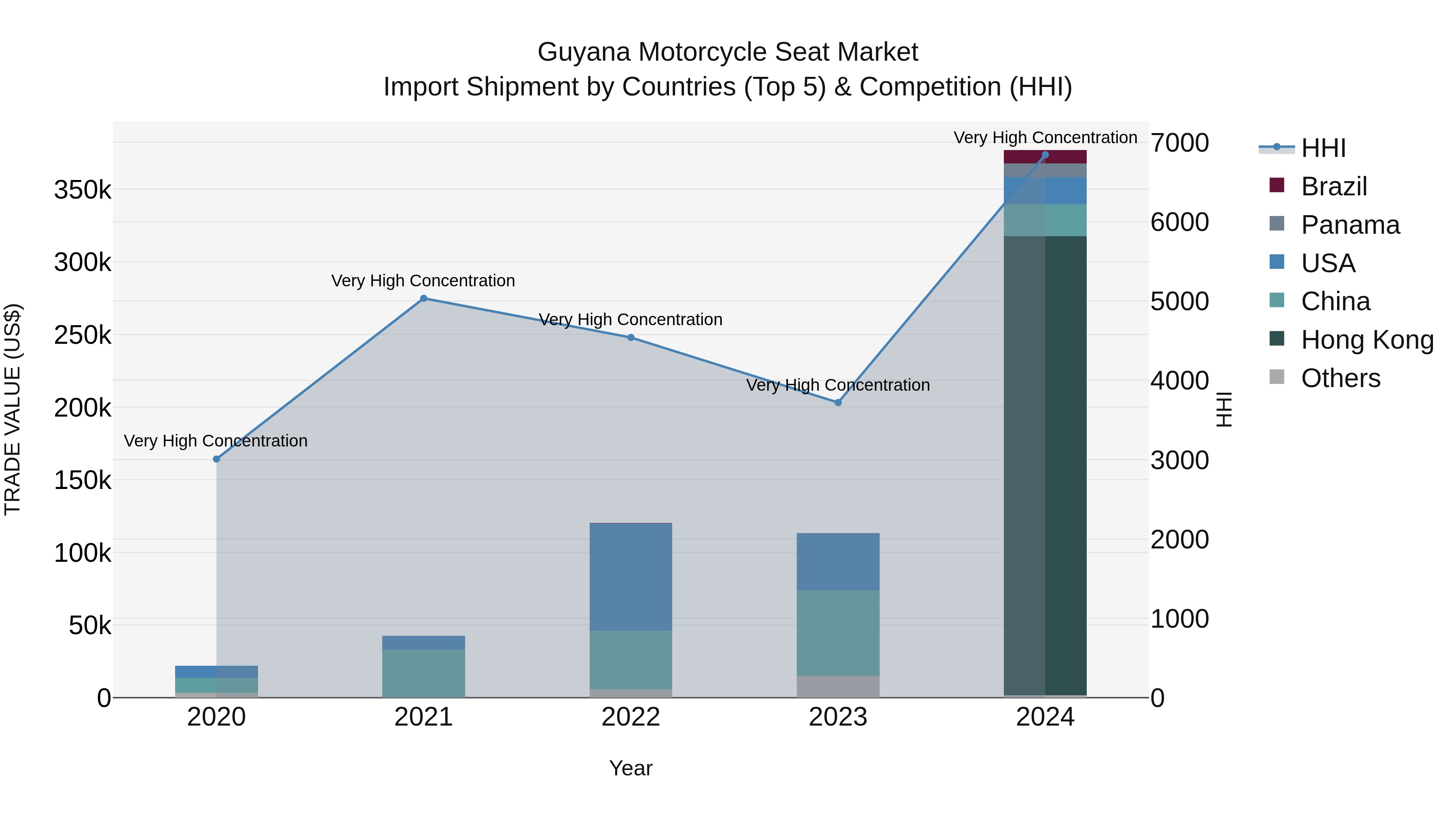 Guyana Motorcycle Seat Market Top 5 Importing Countries and Market Competition (HHI) Analysis