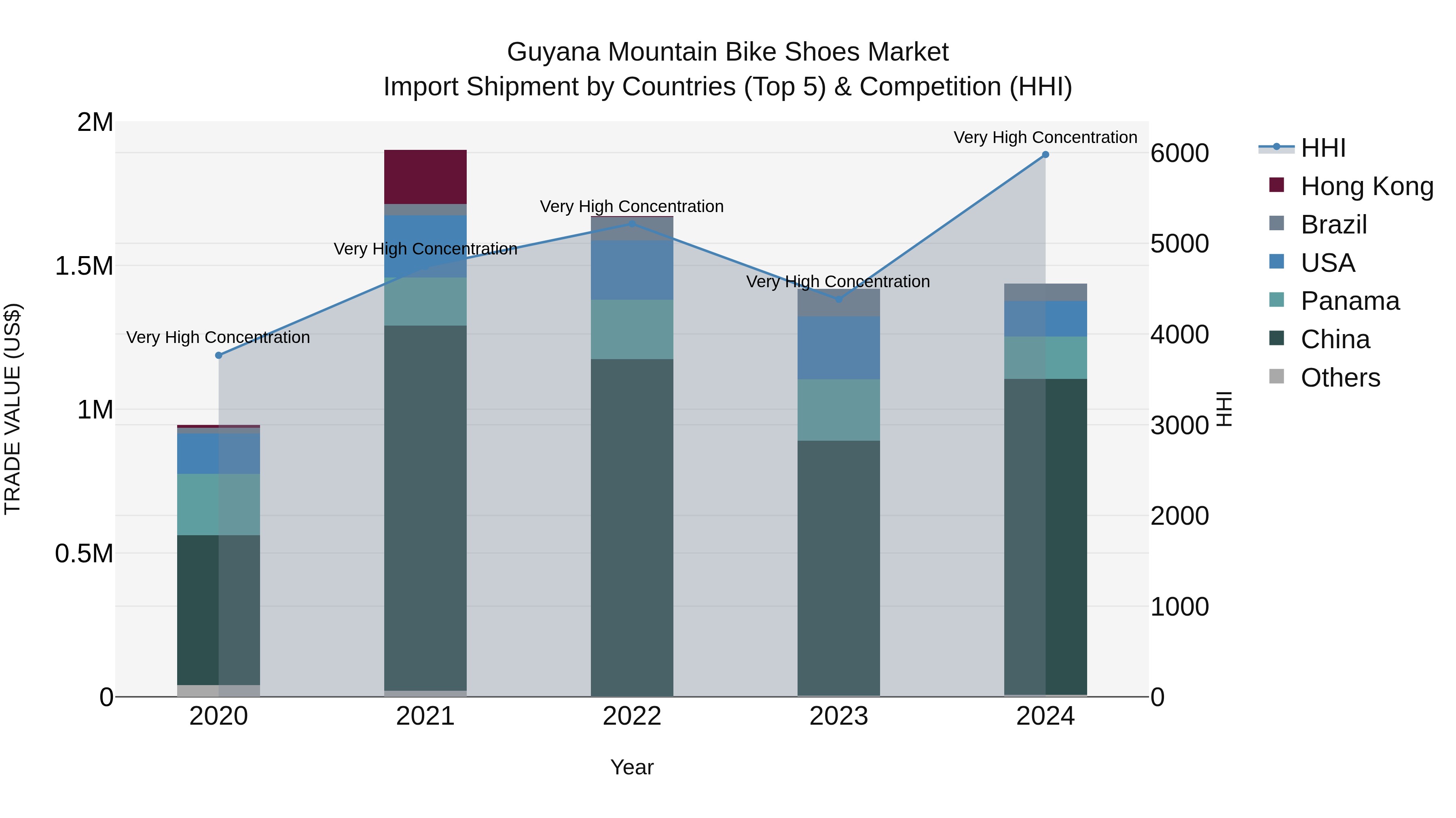 Guyana Mountain Bike Shoes Market Top 5 Importing Countries and Market Competition (HHI) Analysis