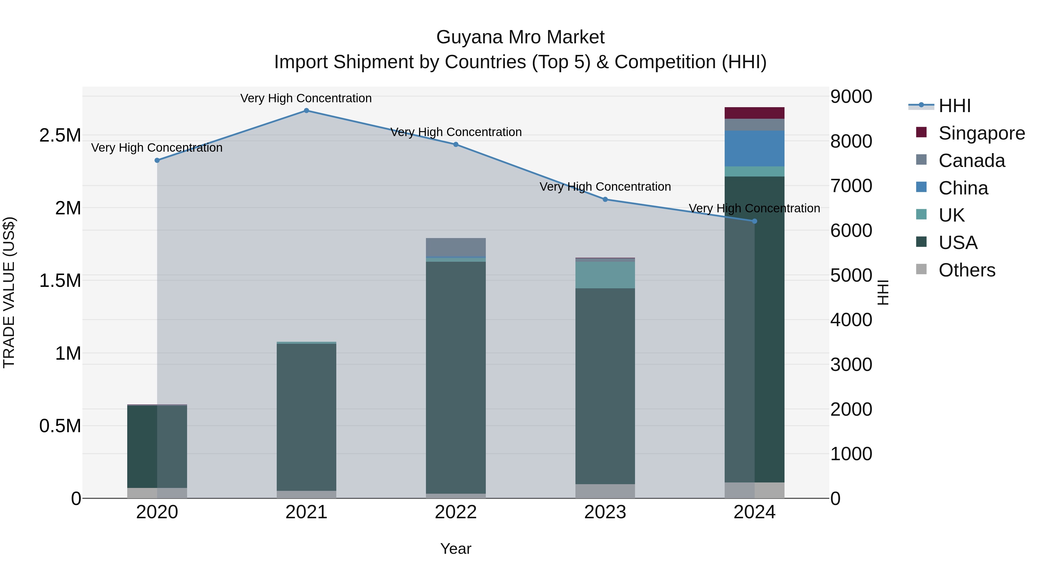 Guyana Mro Market Top 5 Importing Countries and Market Competition (HHI) Analysis