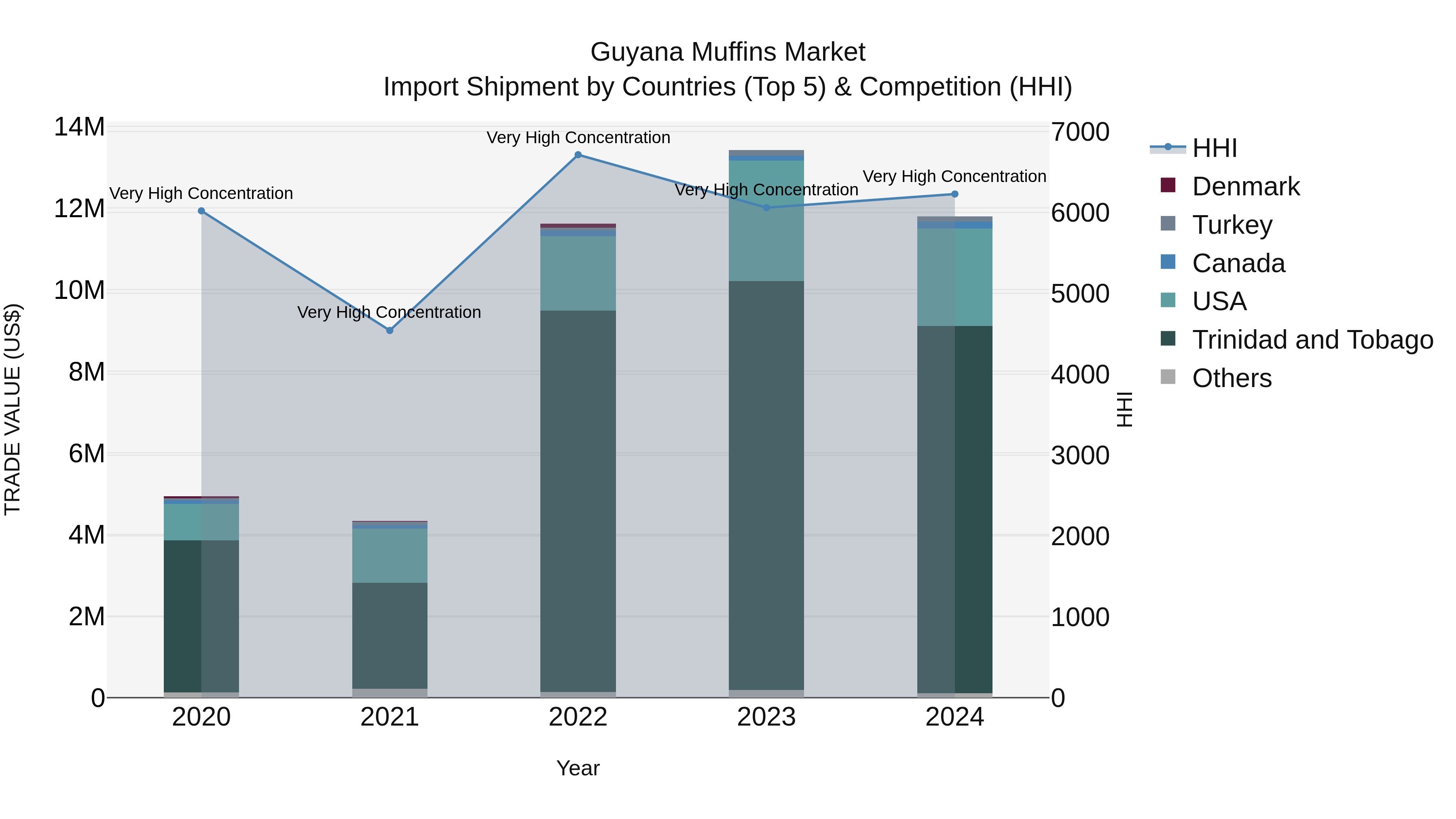 Guyana Muffins Market Top 5 Importing Countries and Market Competition (HHI) Analysis