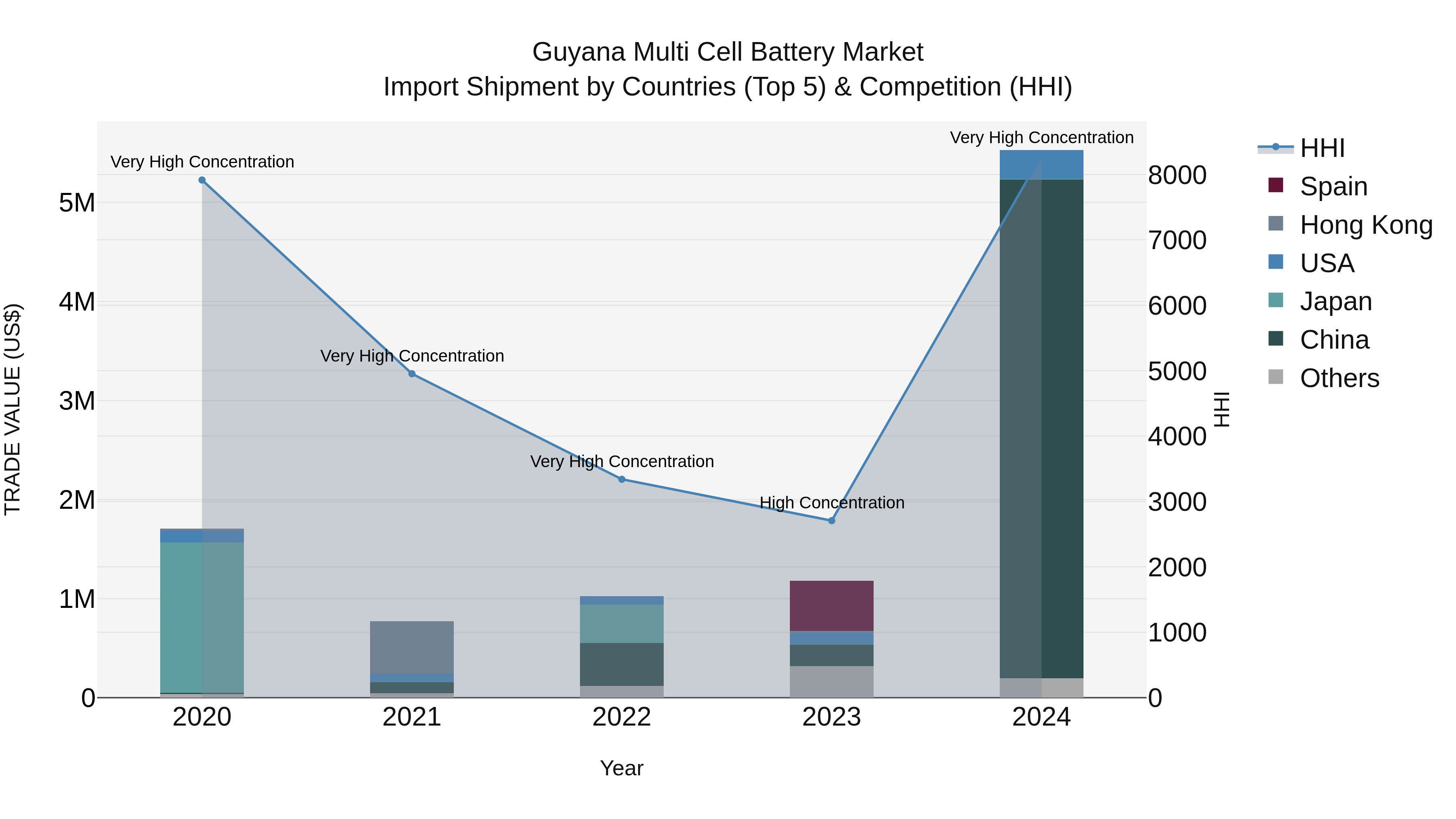 Guyana Multi Cell Battery Market Top 5 Importing Countries and Market Competition (HHI) Analysis