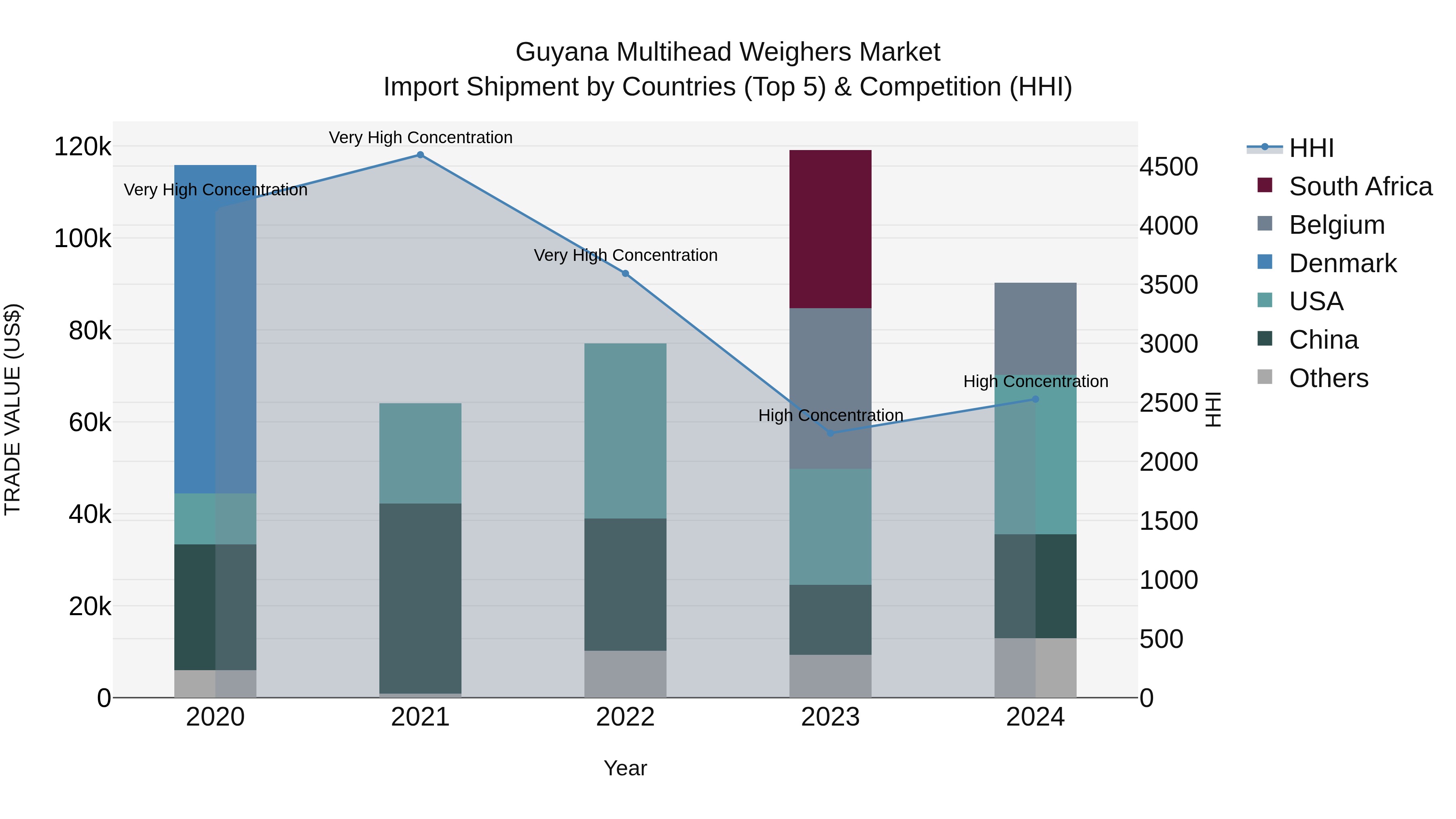Guyana Multihead Weighers Market Top 5 Importing Countries and Market Competition (HHI) Analysis