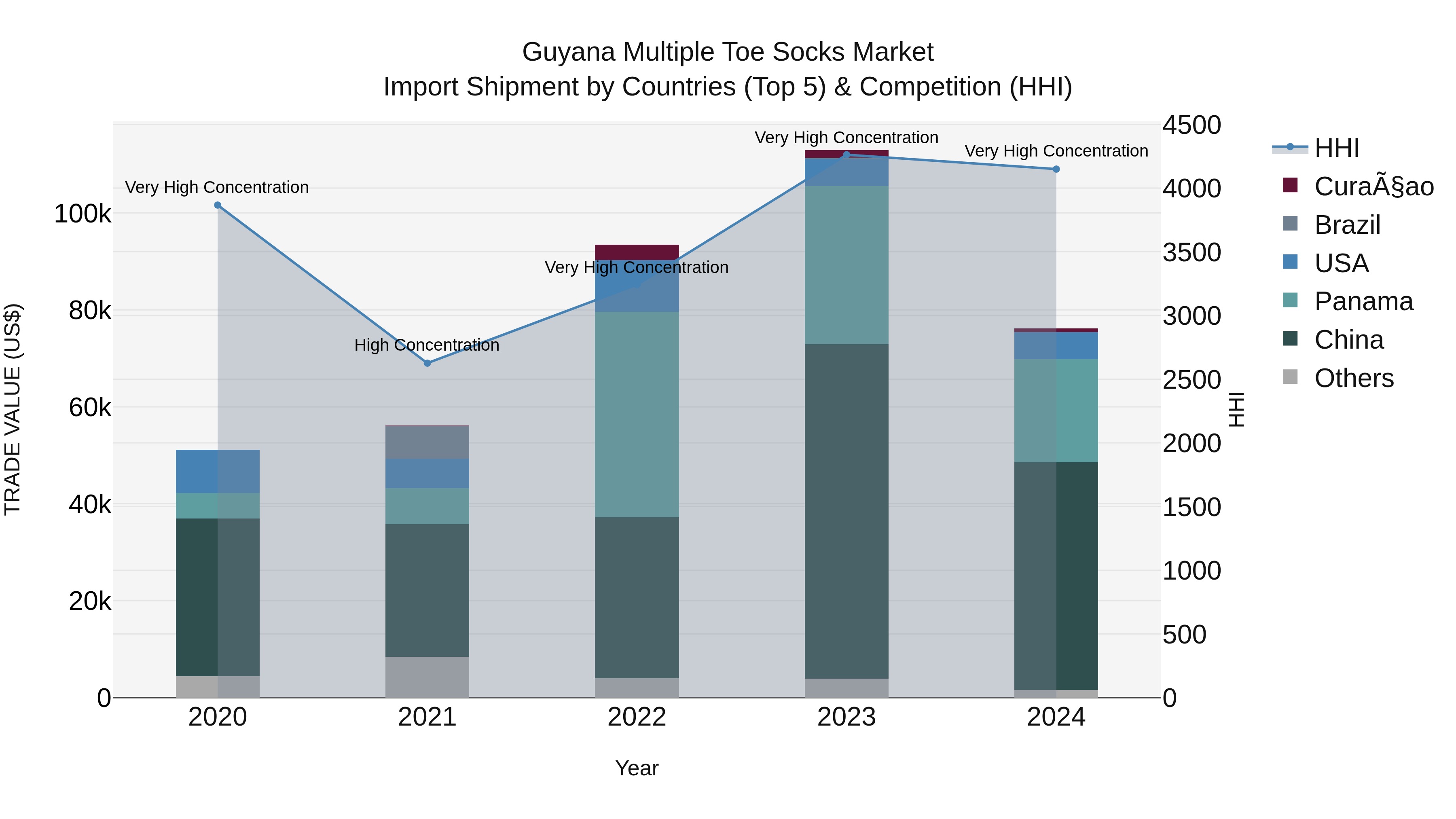 Guyana Multiple Toe Socks Market Top 5 Importing Countries and Market Competition (HHI) Analysis