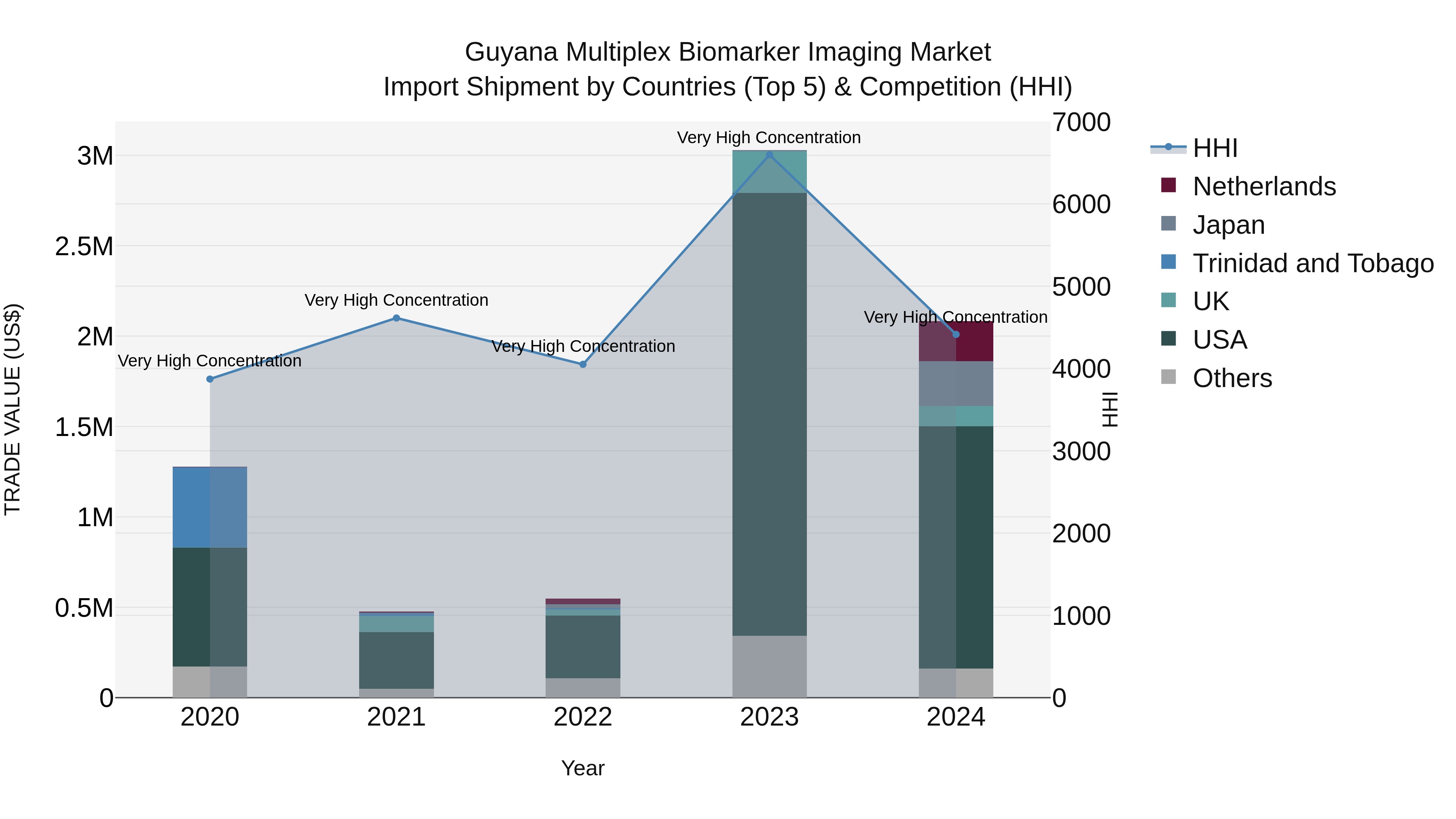Guyana Multiplex Biomarker Imaging Market Top 5 Importing Countries and Market Competition (HHI) Analysis