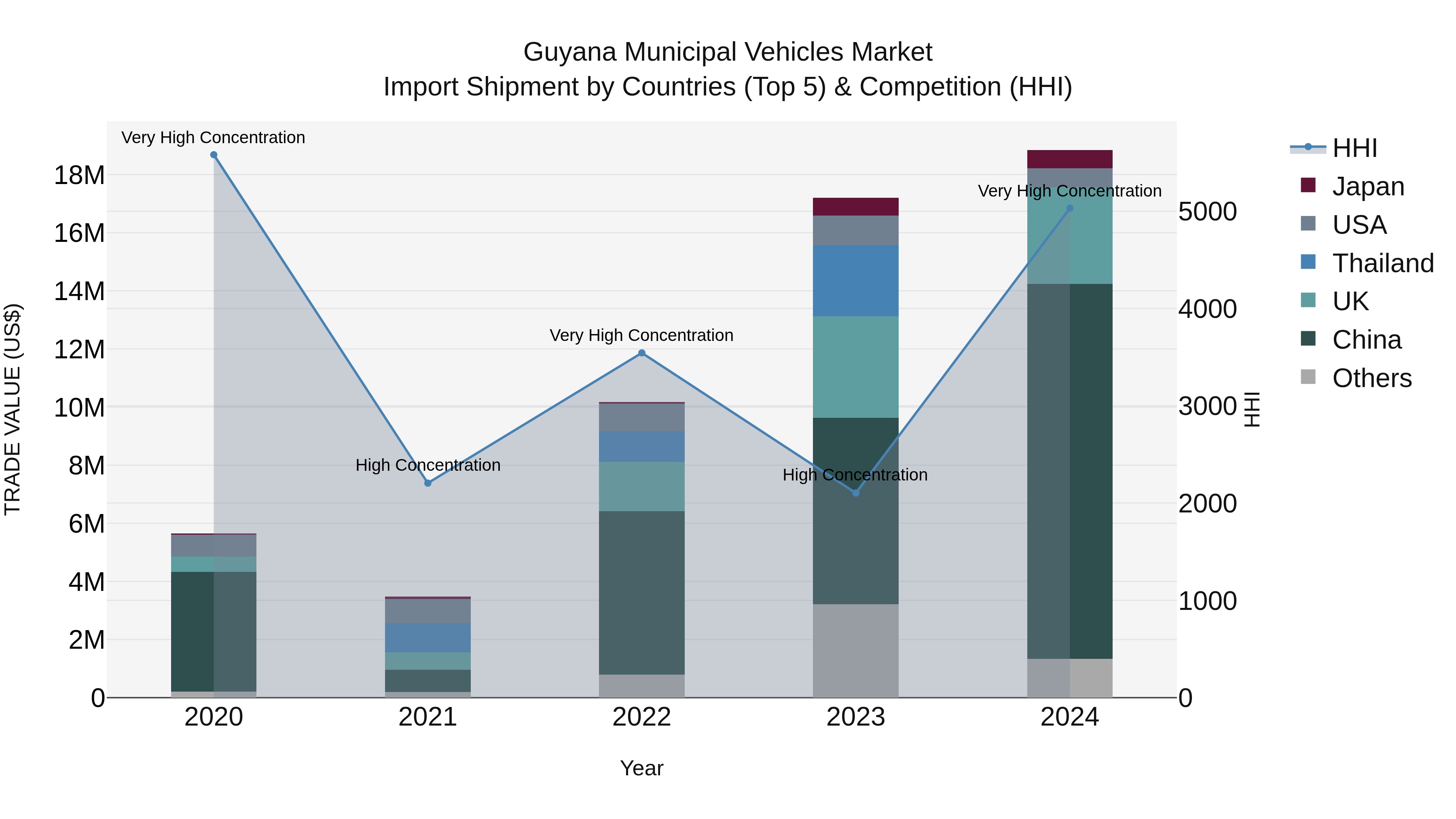 Guyana Municipal Vehicles Market Top 5 Importing Countries and Market Competition (HHI) Analysis