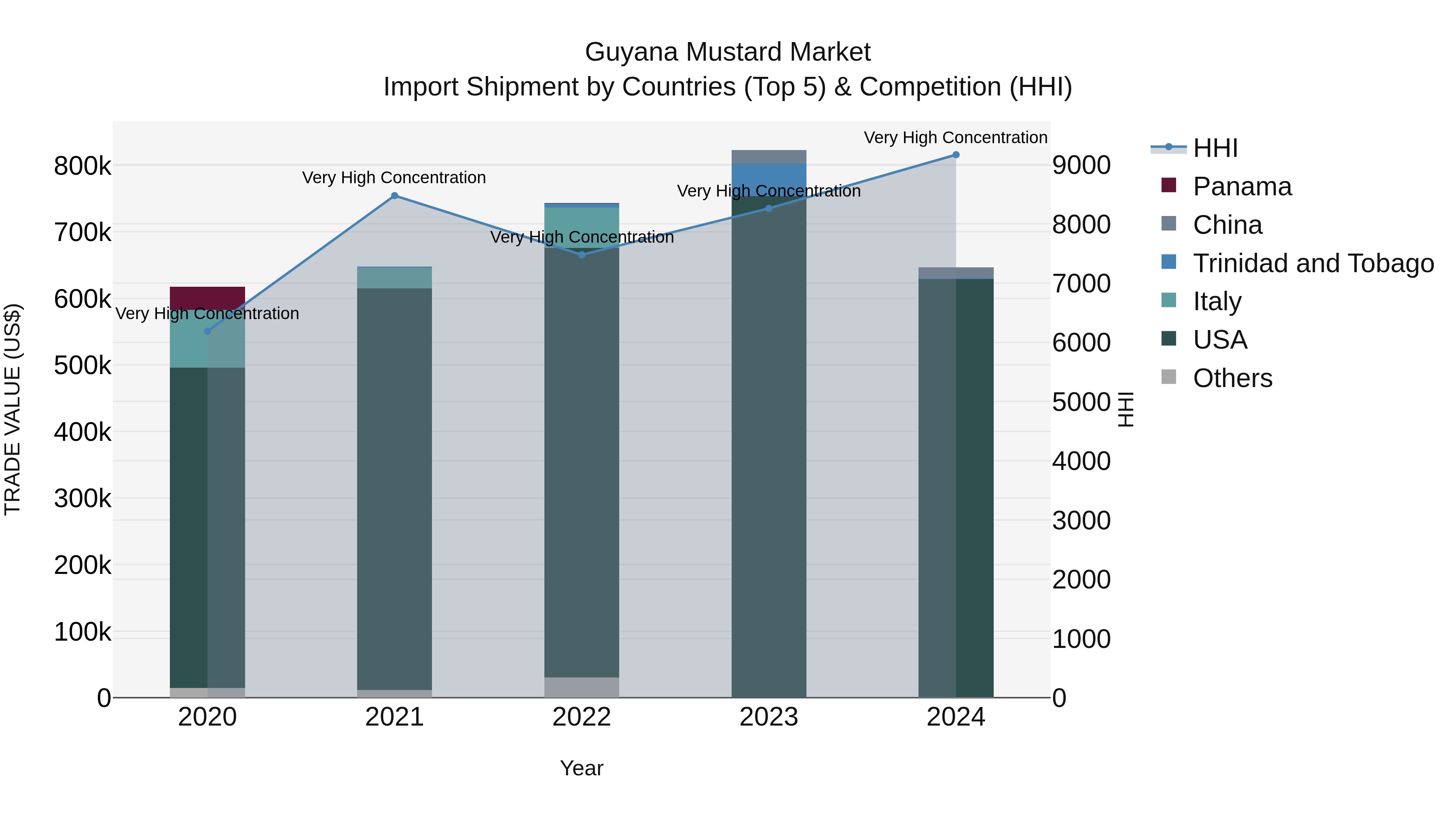 Guyana Mustard Market Top 5 Importing Countries and Market Competition (HHI) Analysis