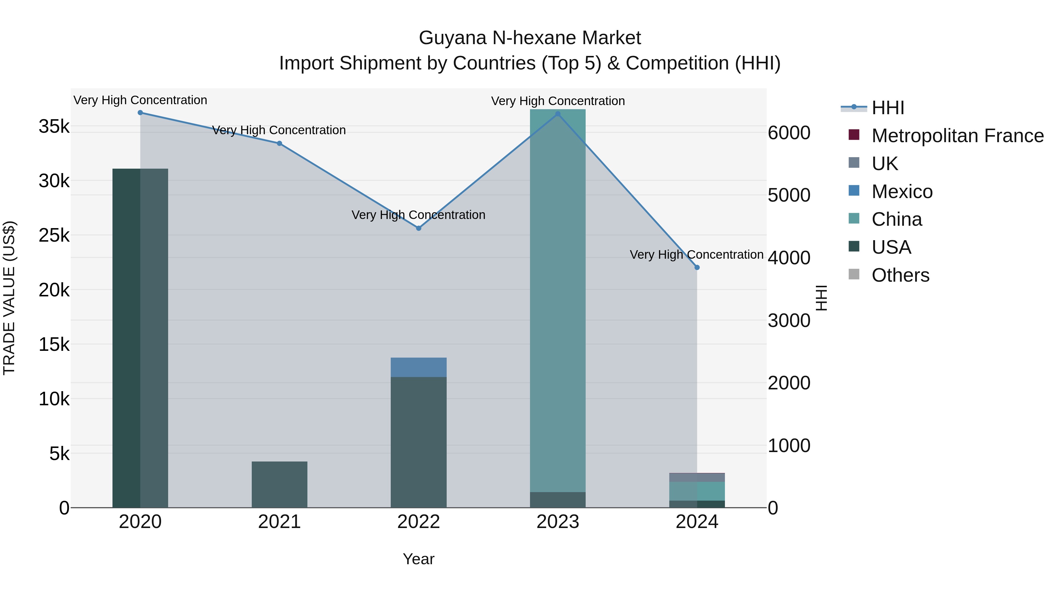 Guyana N-hexane Market Top 5 Importing Countries and Market Competition (HHI) Analysis