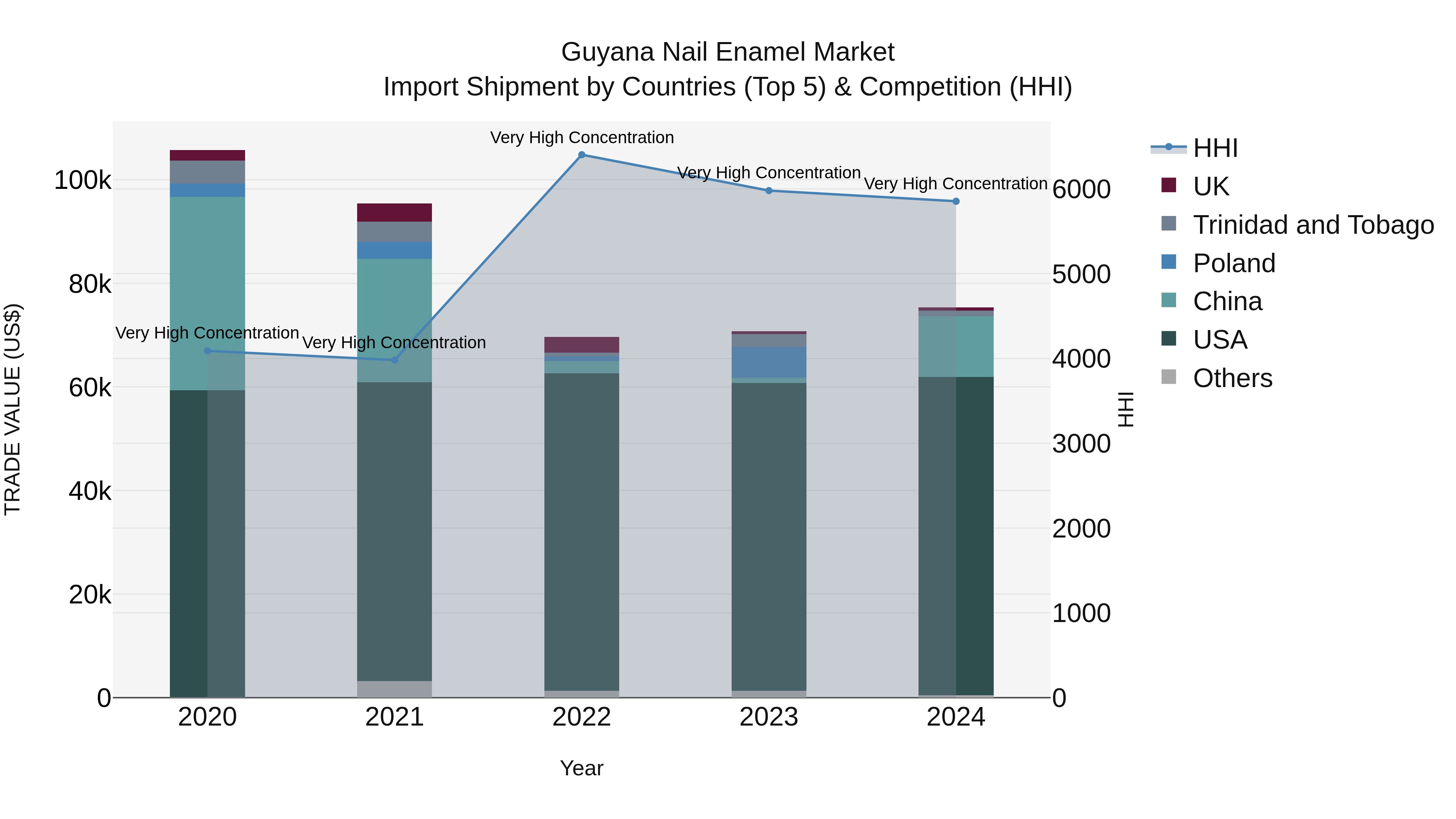 Guyana Nail Enamel Market Top 5 Importing Countries and Market Competition (HHI) Analysis