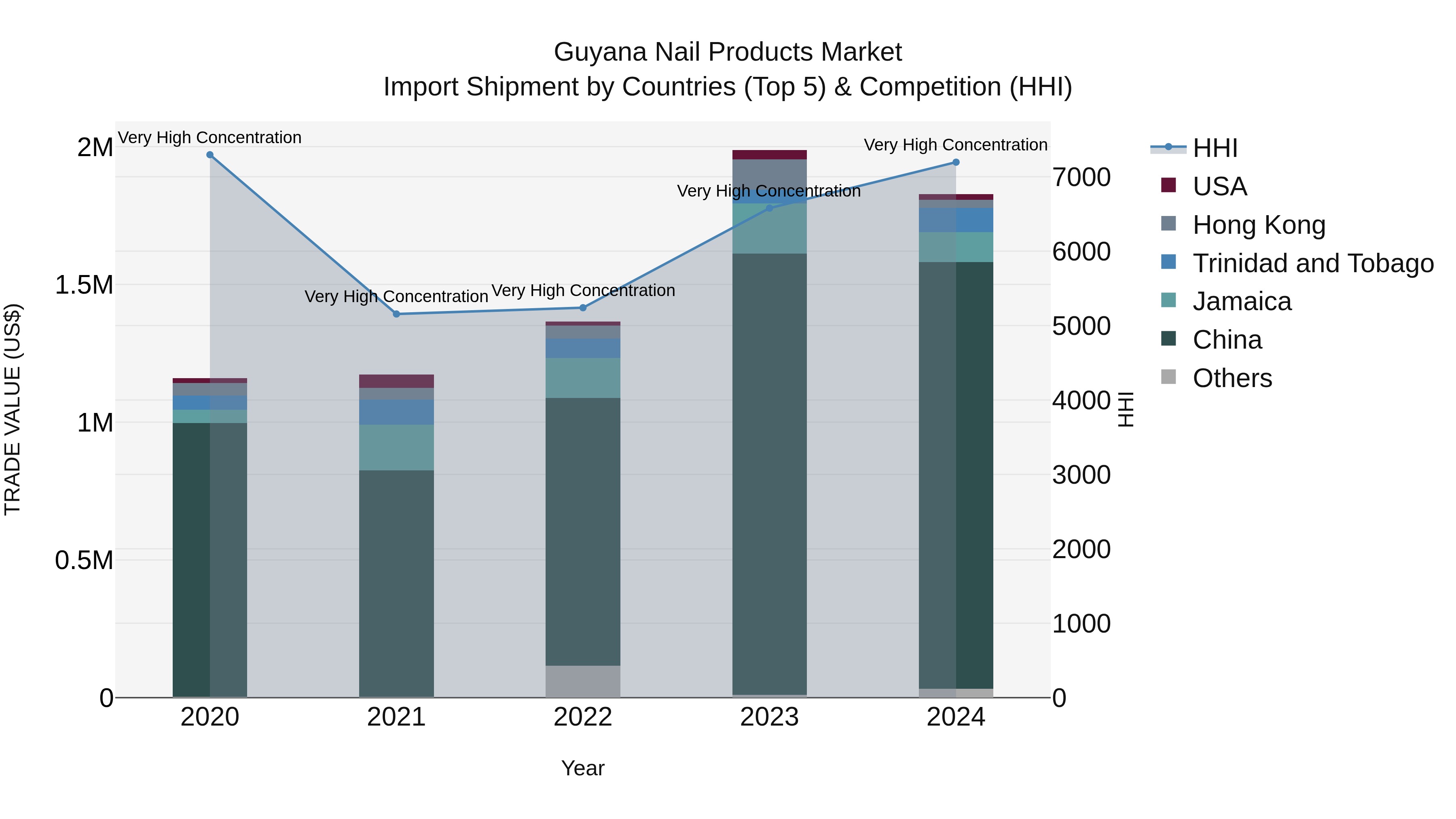Guyana Nail Products Market Top 5 Importing Countries and Market Competition (HHI) Analysis