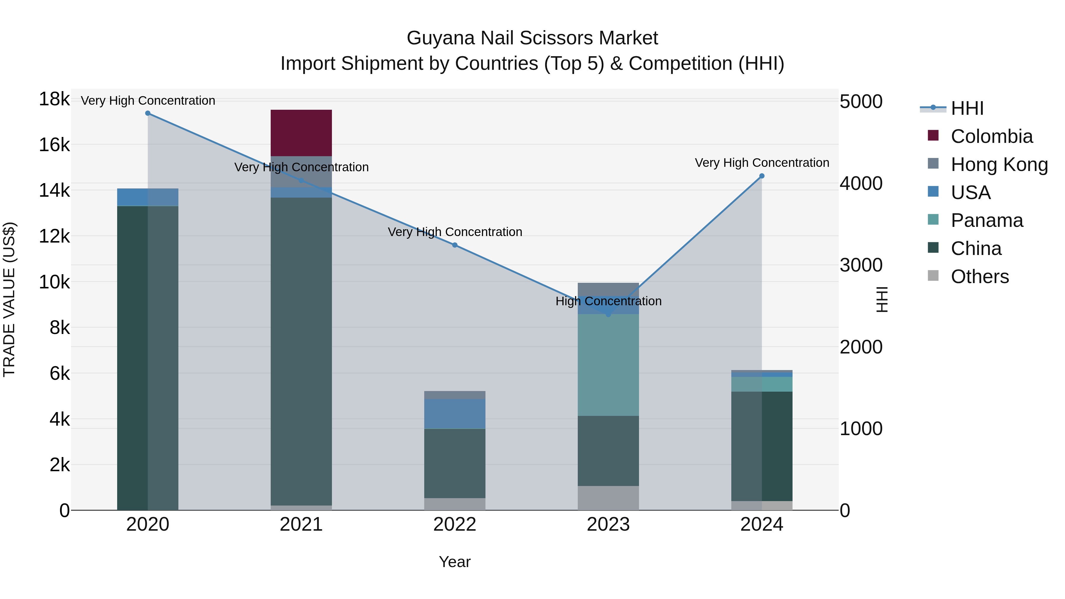 Guyana Nail Scissors Market Top 5 Importing Countries and Market Competition (HHI) Analysis